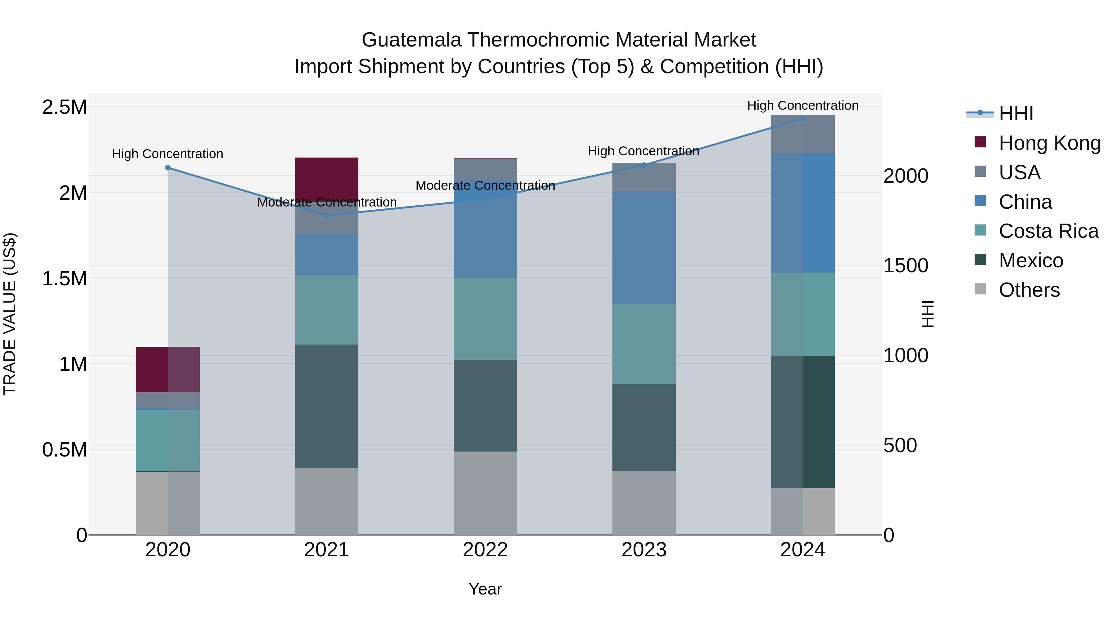Guatemala Thermochromic Material Market Top 5 Importing Countries and Market Competition (HHI) Analysis