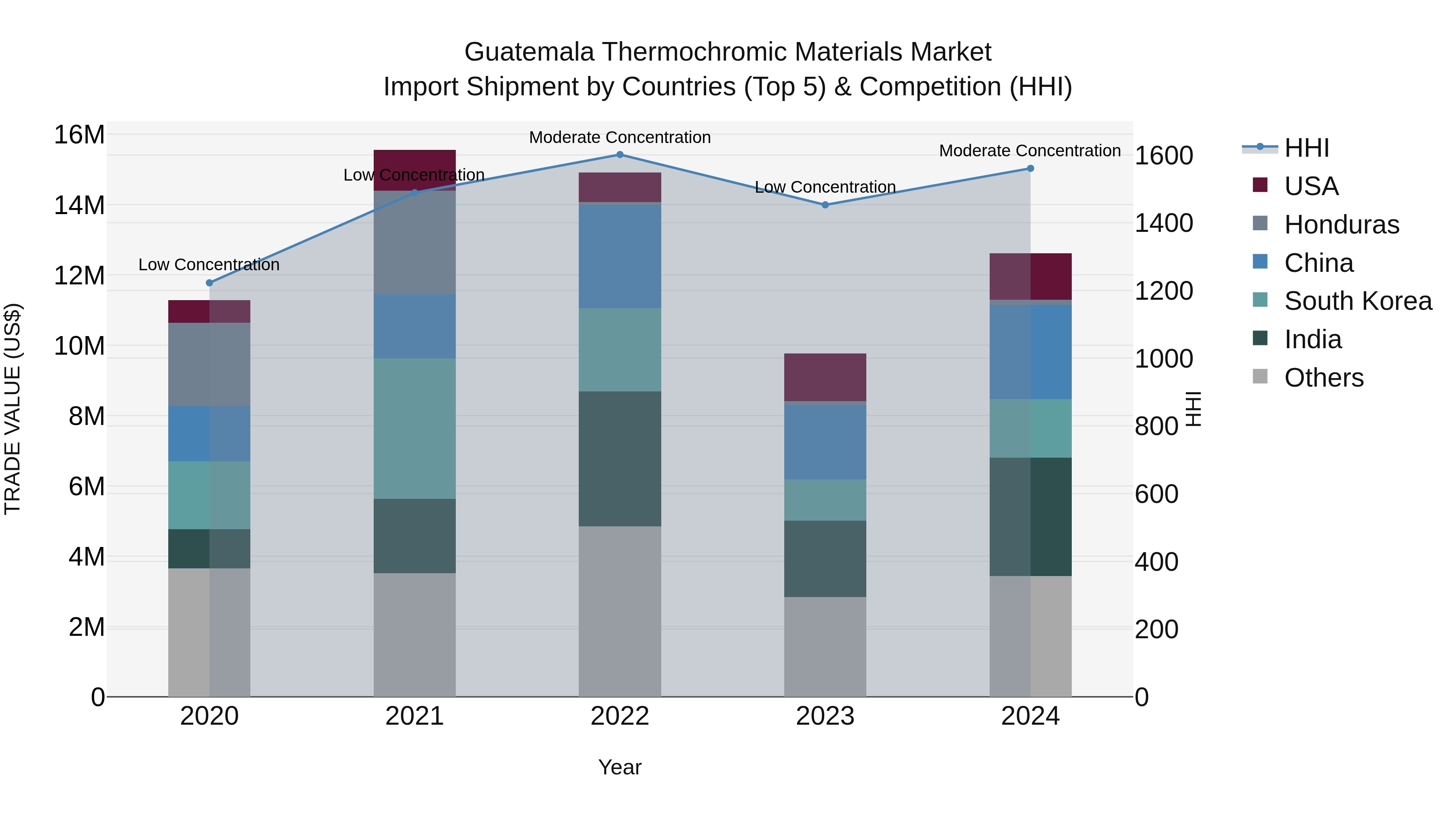 Guatemala Thermochromic Materials Market Top 5 Importing Countries and Market Competition (HHI) Analysis