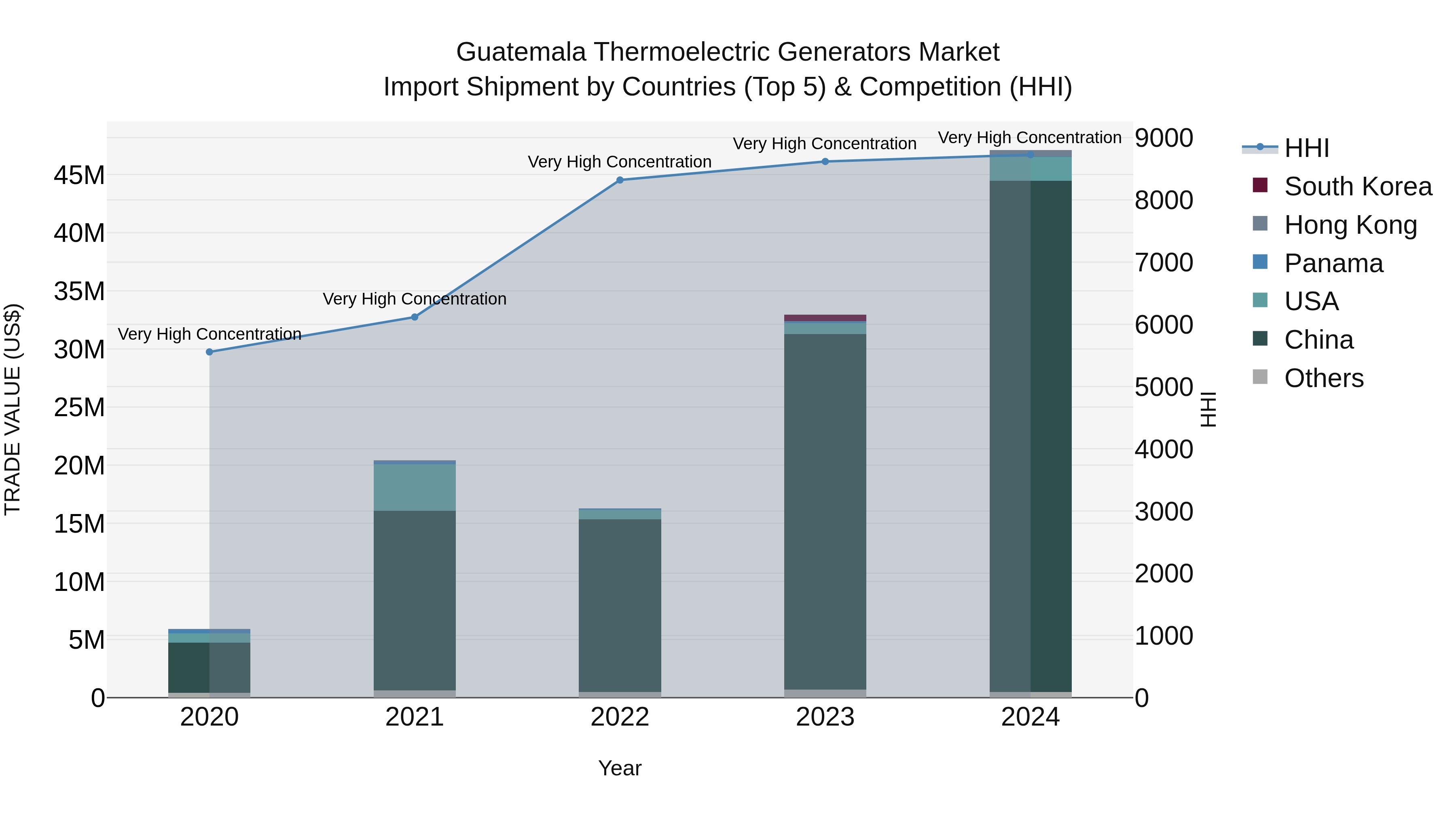 Guatemala Thermoelectric Generators Market Top 5 Importing Countries and Market Competition (HHI) Analysis