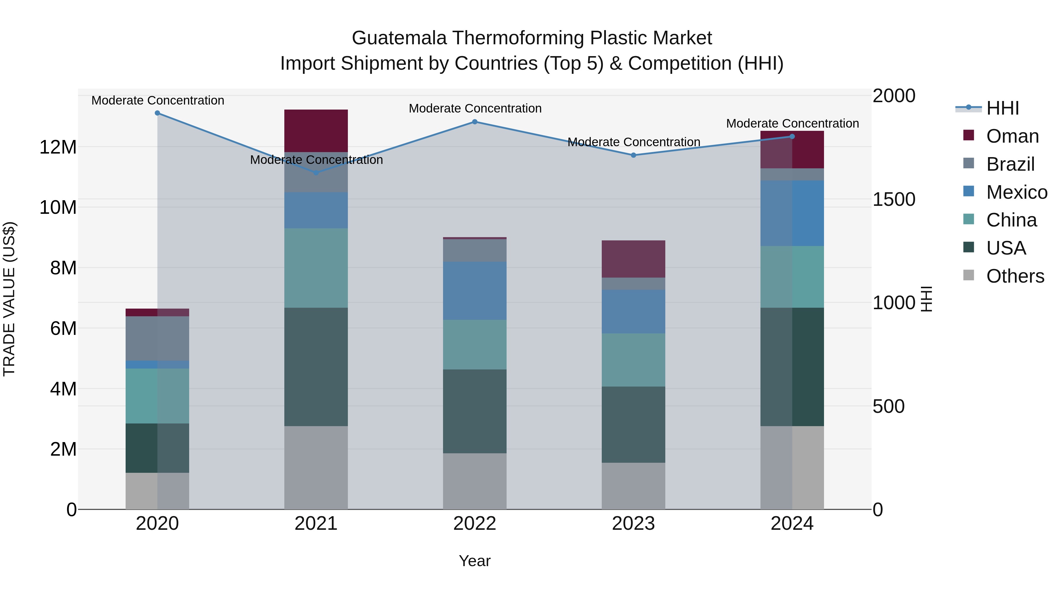 Guatemala Thermoforming Plastic Market Top 5 Importing Countries and Market Competition (HHI) Analysis