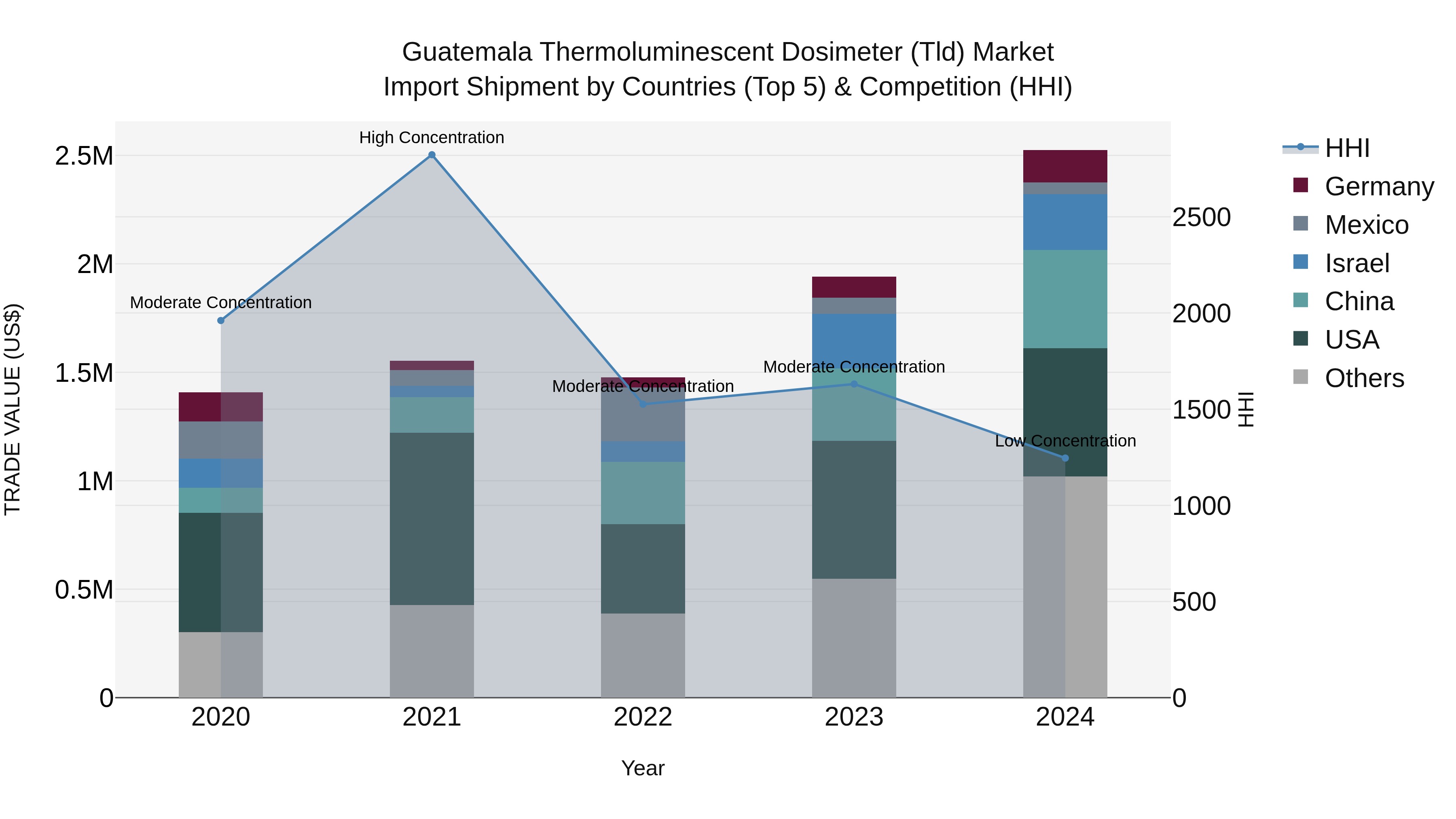 Guatemala Thermoluminescent Dosimeter Tld Market Top 5 Importing Countries and Market Competition (HHI) Analysis