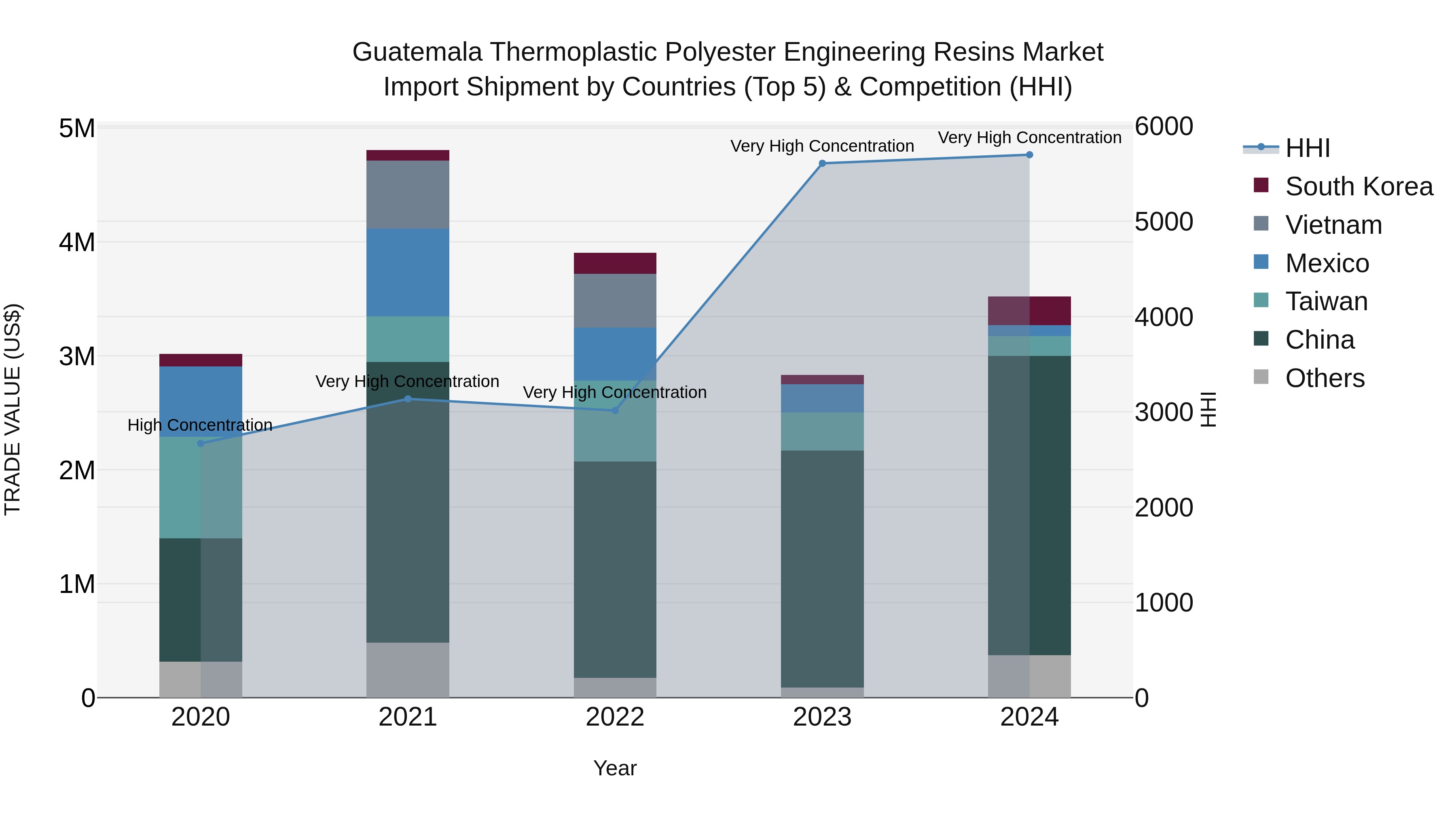Guatemala Thermoplastic Polyester Engineering Resins Market Top 5 Importing Countries and Market Competition (HHI) Analysis