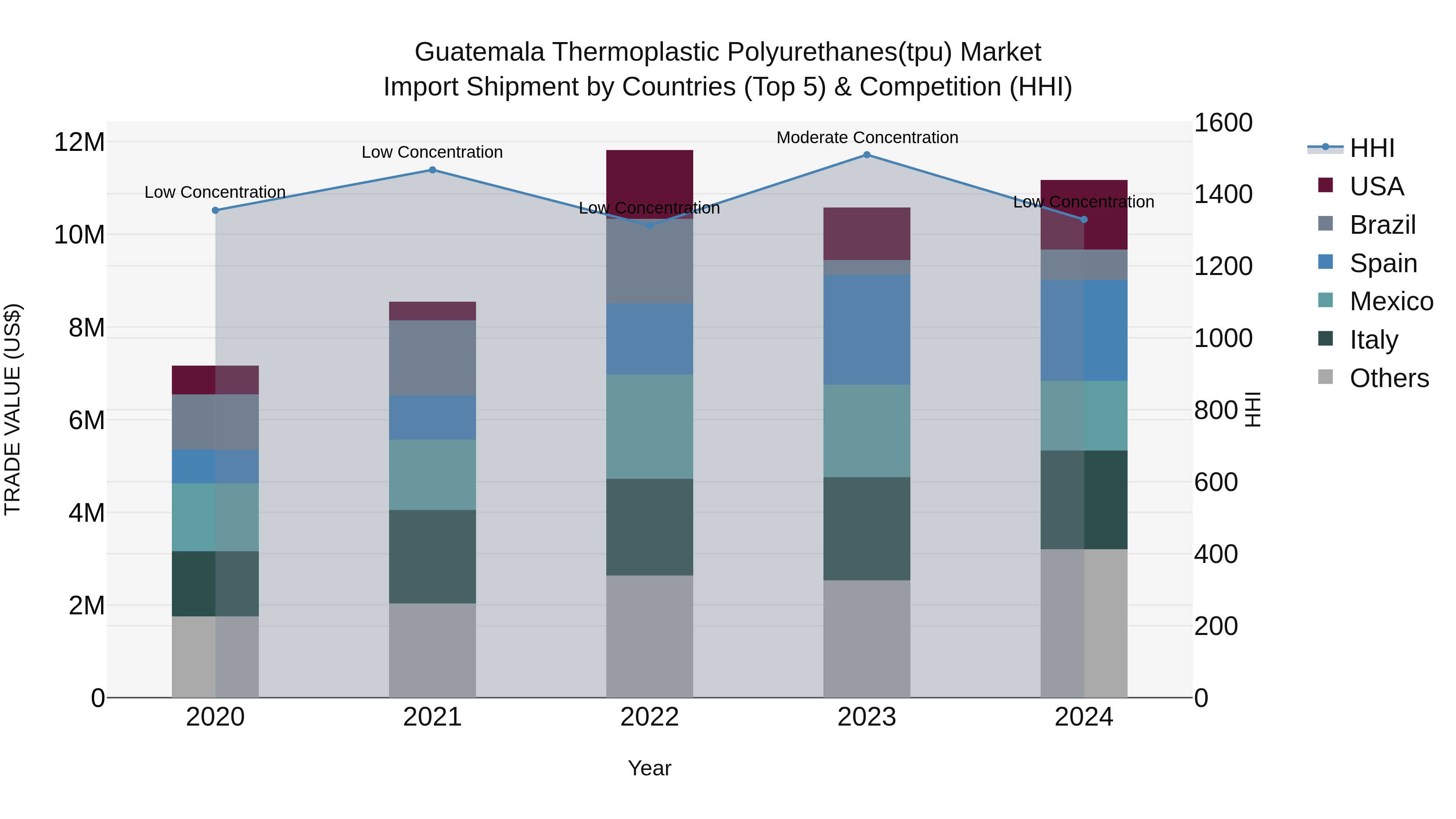 Guatemala Thermoplastic Polyurethanestpu Market Top 5 Importing Countries and Market Competition (HHI) Analysis
