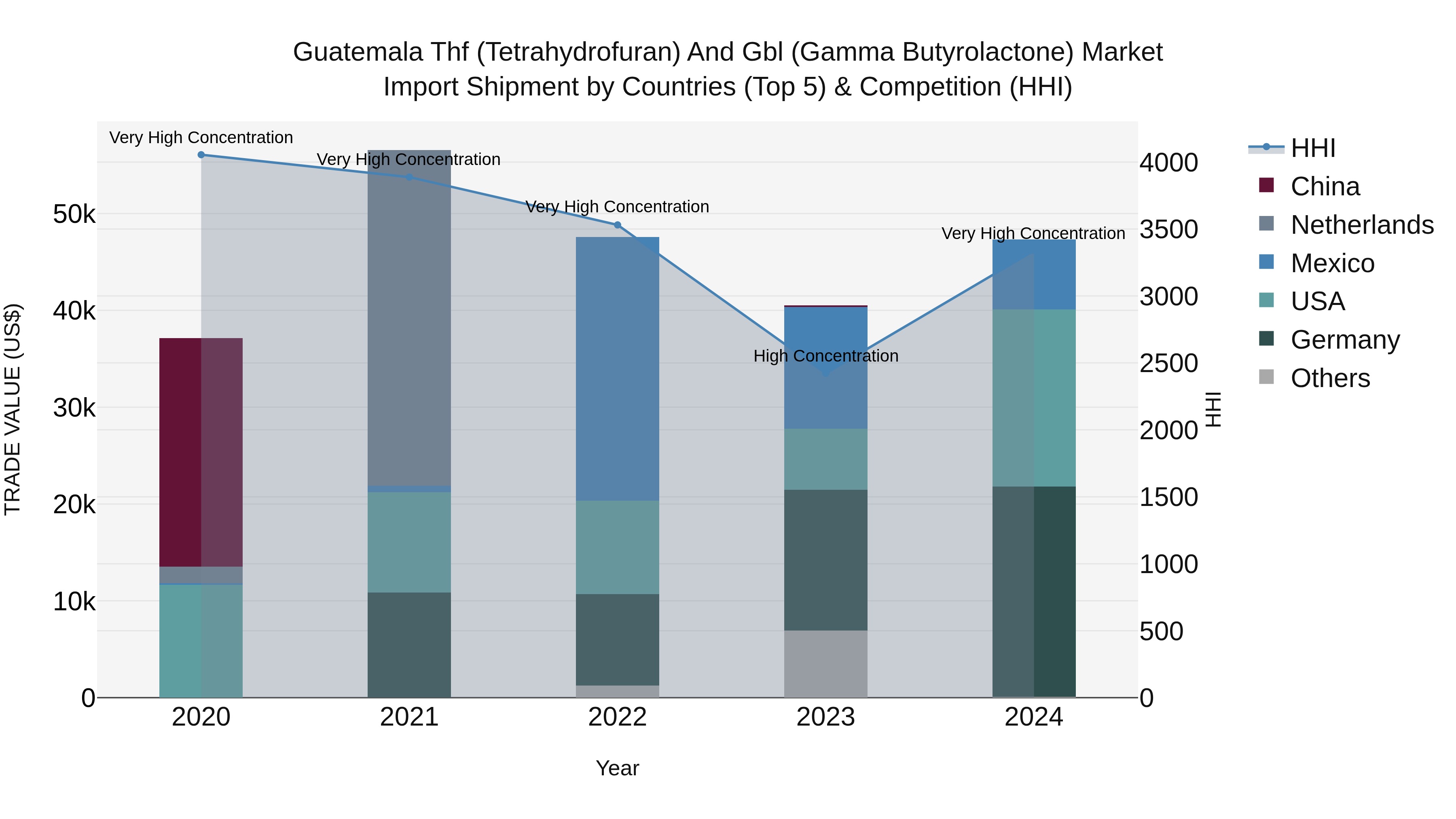 Guatemala Thf Tetrahydrofuran And Gbl Gamma Butyrolactone Market Top 5 Importing Countries and Market Competition (HHI) Analysis