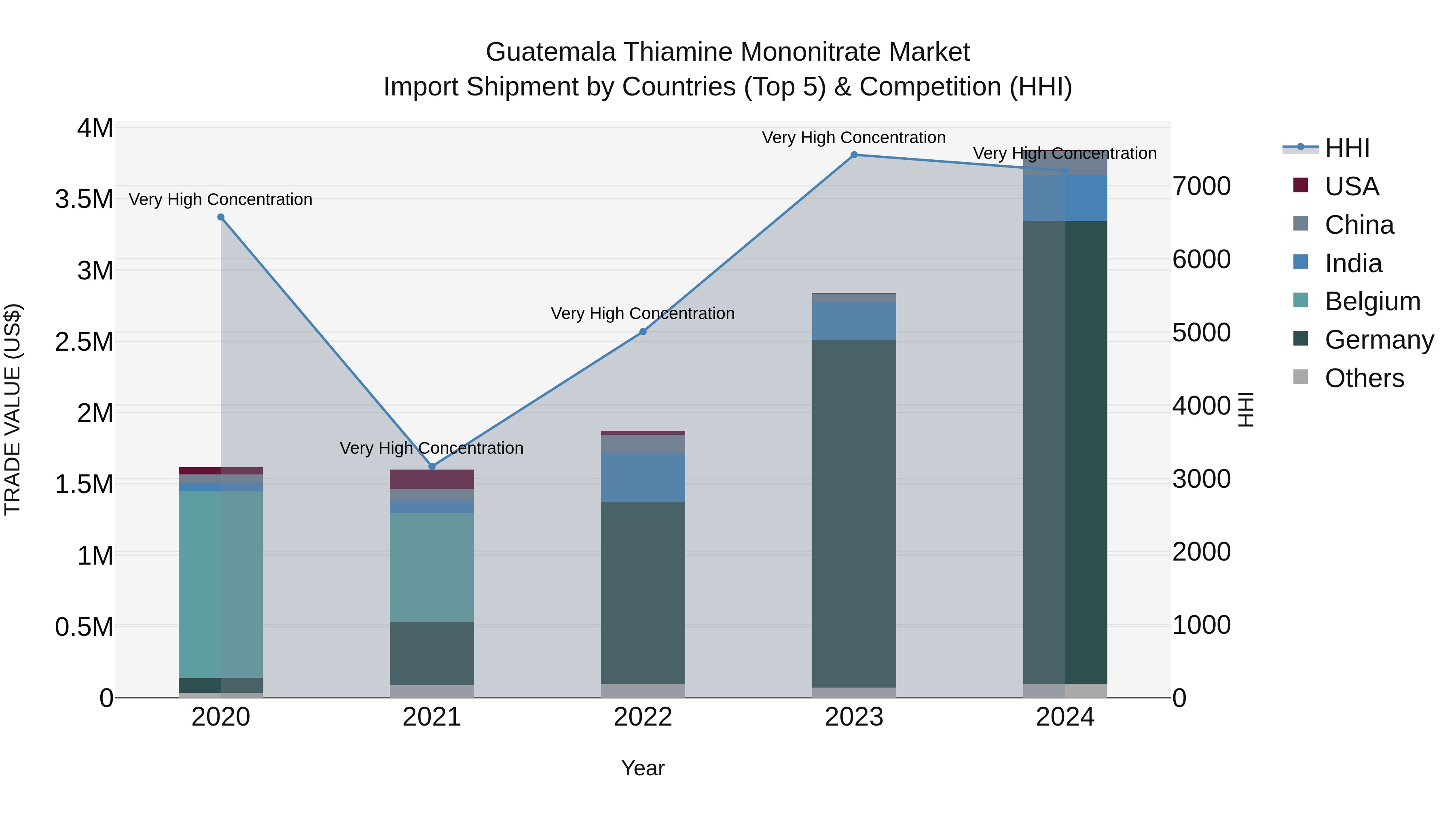 Guatemala Thiamine Mononitrate Market Top 5 Importing Countries and Market Competition (HHI) Analysis
