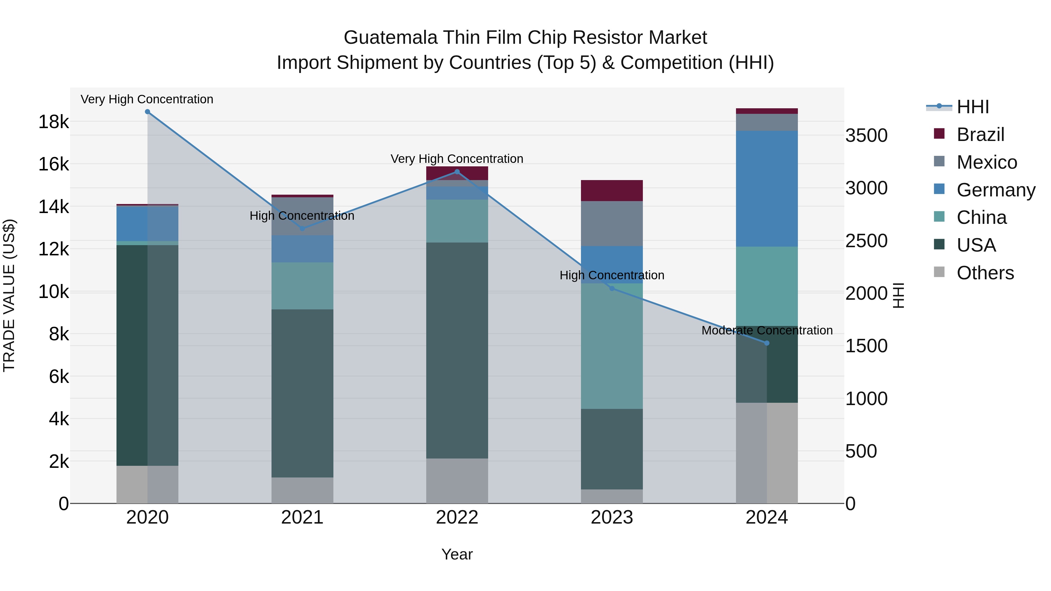 Guatemala Thin Film Chip Resistor Market Top 5 Importing Countries and Market Competition (HHI) Analysis