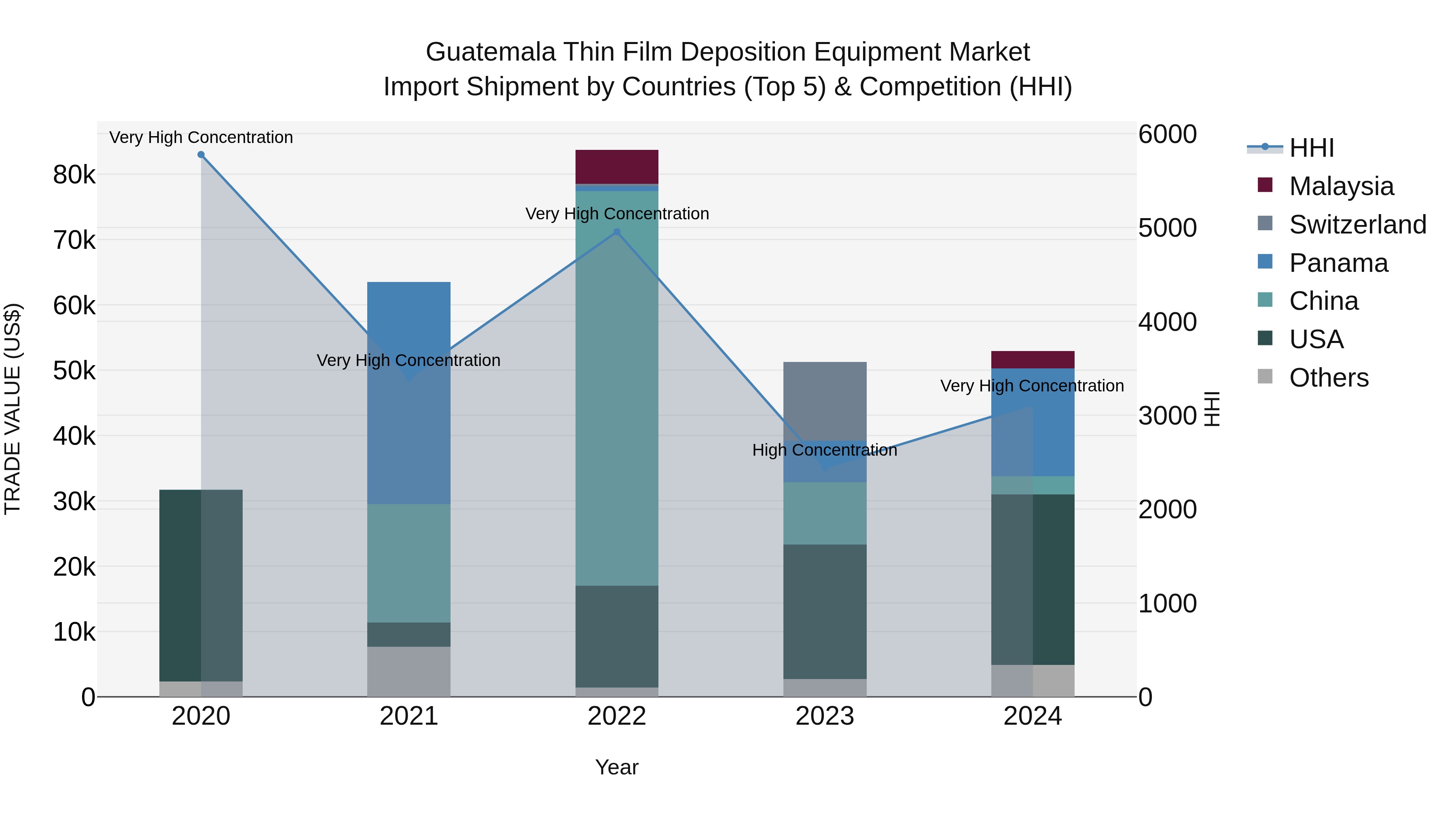 Guatemala Thin Film Deposition Equipment Market Top 5 Importing Countries and Market Competition (HHI) Analysis