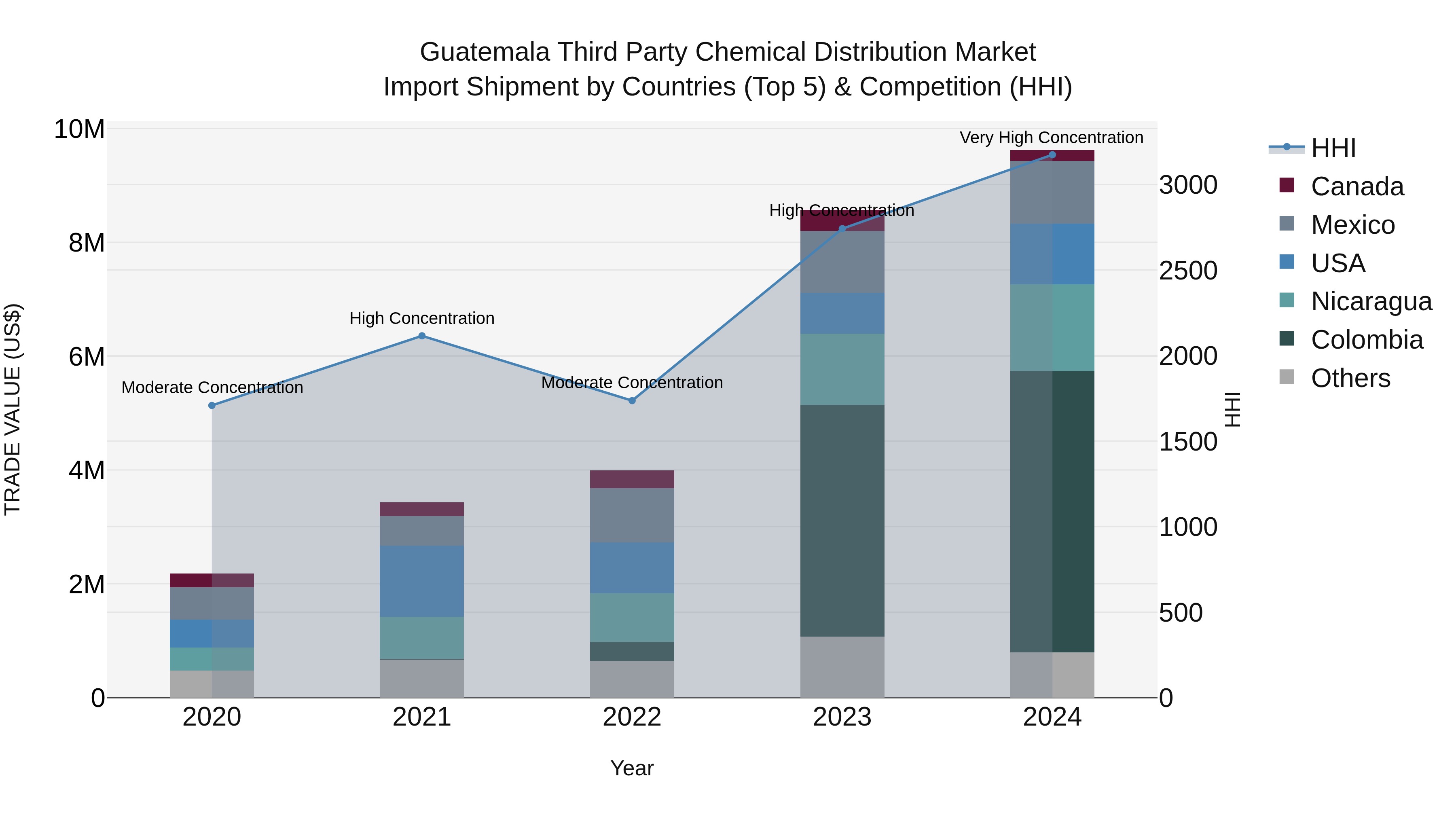 Guatemala Third Party Chemical Distribution Market Top 5 Importing Countries and Market Competition (HHI) Analysis