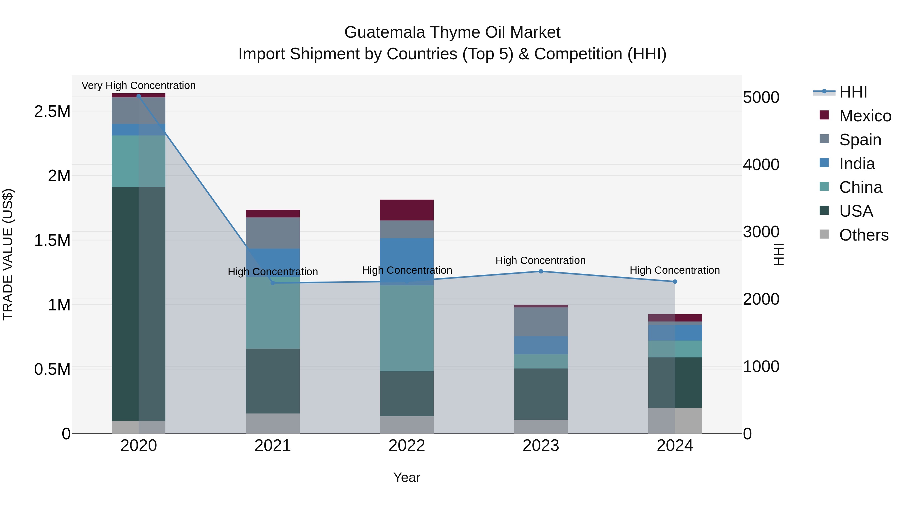 Guatemala Thyme Oil Market Top 5 Importing Countries and Market Competition (HHI) Analysis