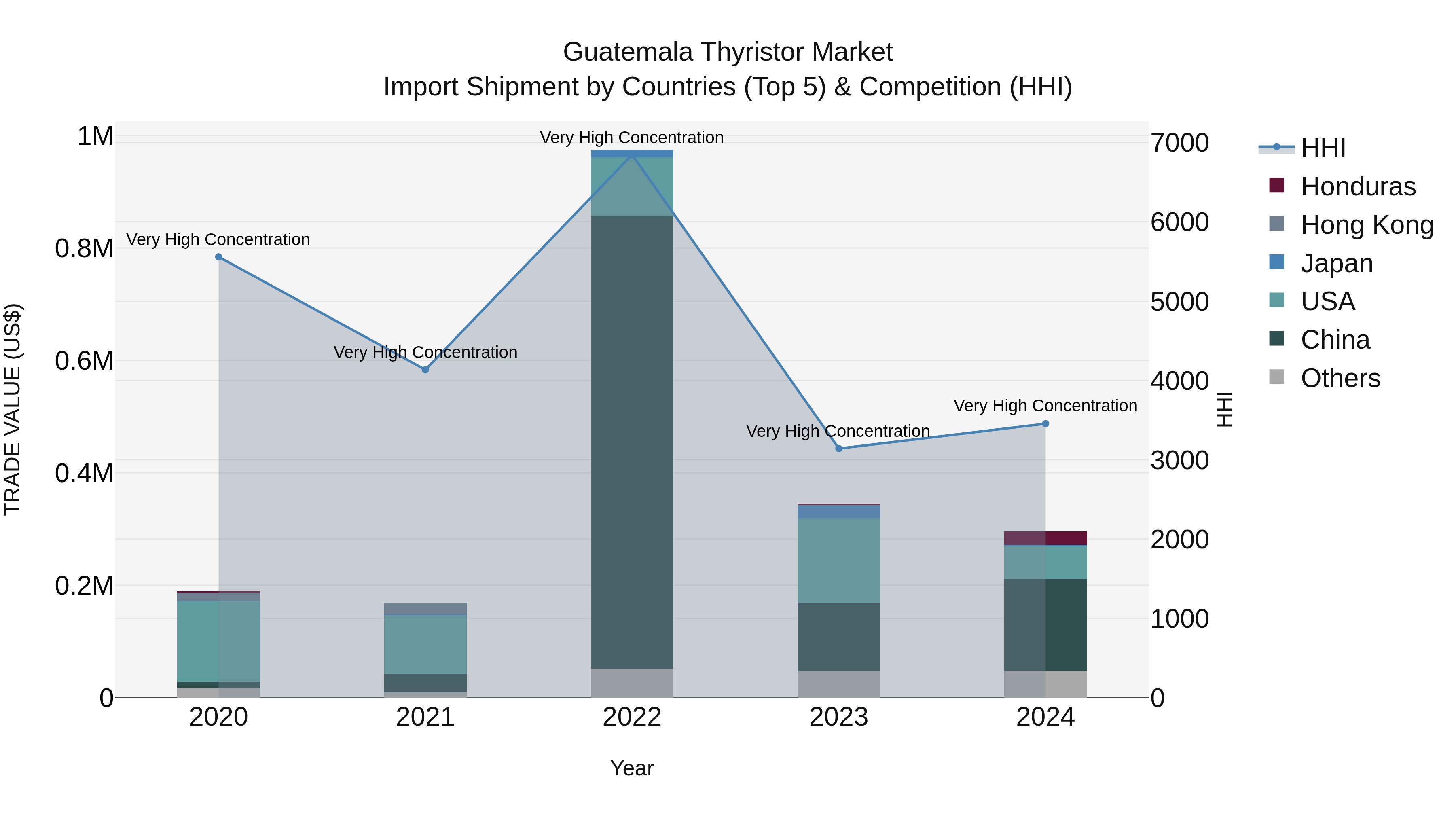 Guatemala Thyristor Market Top 5 Importing Countries and Market Competition (HHI) Analysis