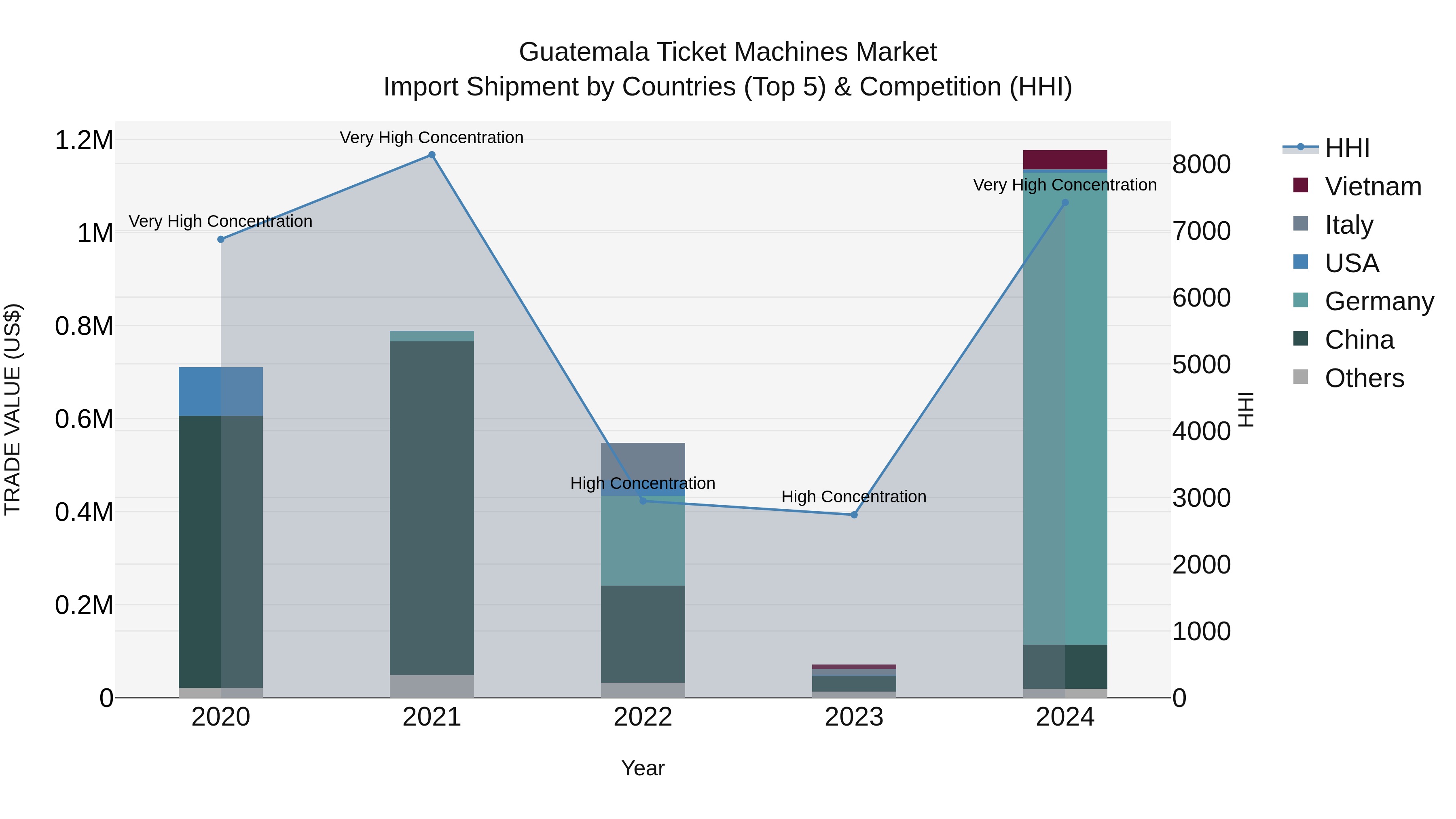 Guatemala Ticket Machines Market Top 5 Importing Countries and Market Competition (HHI) Analysis