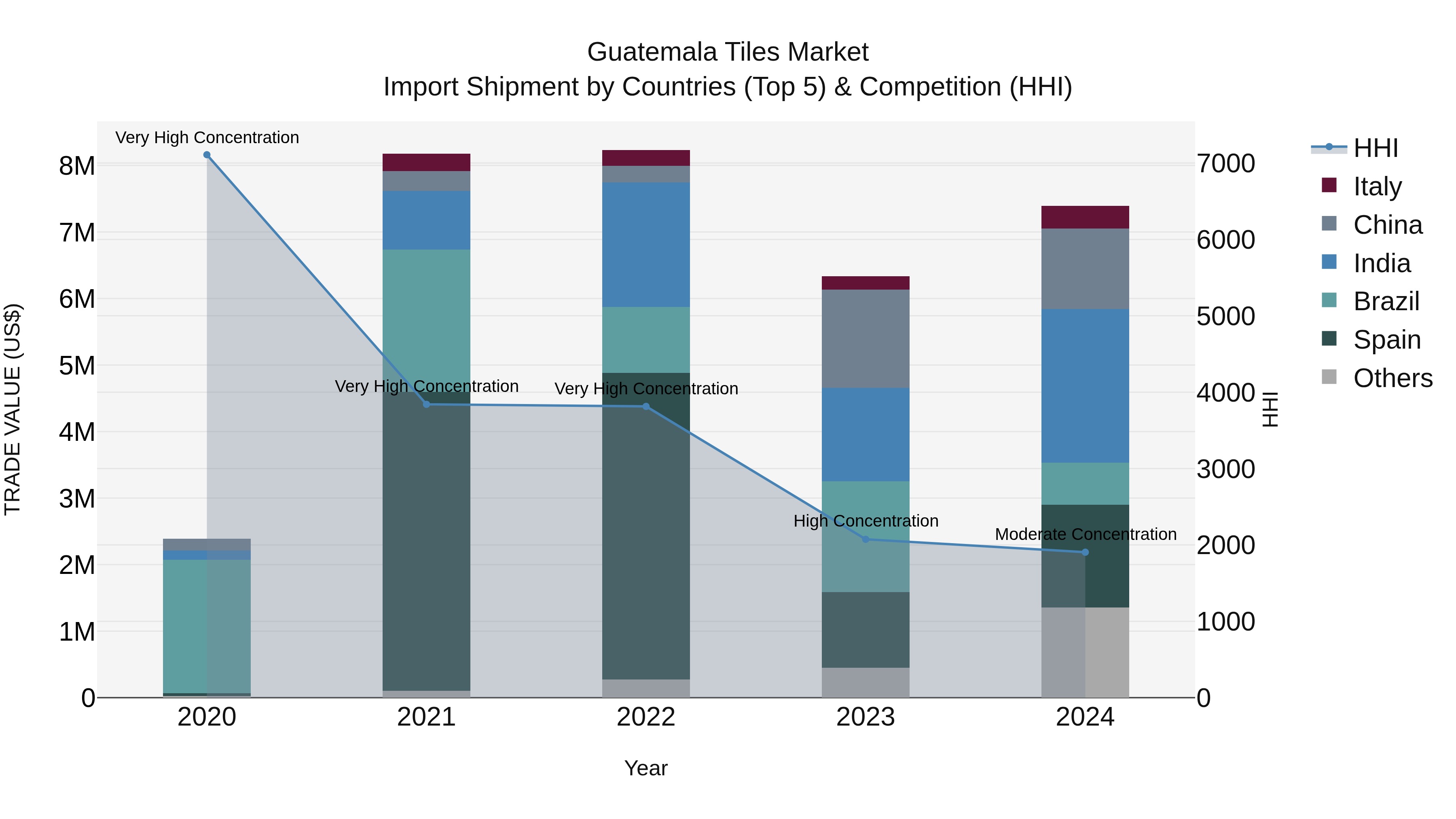 Guatemala Tiles Market Top 5 Importing Countries and Market Competition (HHI) Analysis