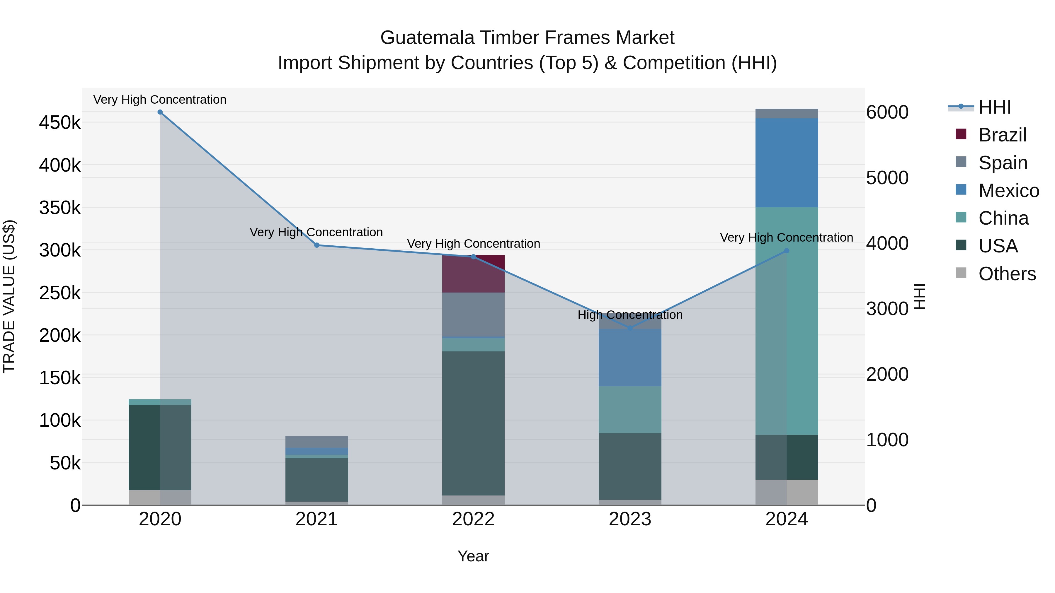 Guatemala Timber Frames Market Top 5 Importing Countries and Market Competition (HHI) Analysis