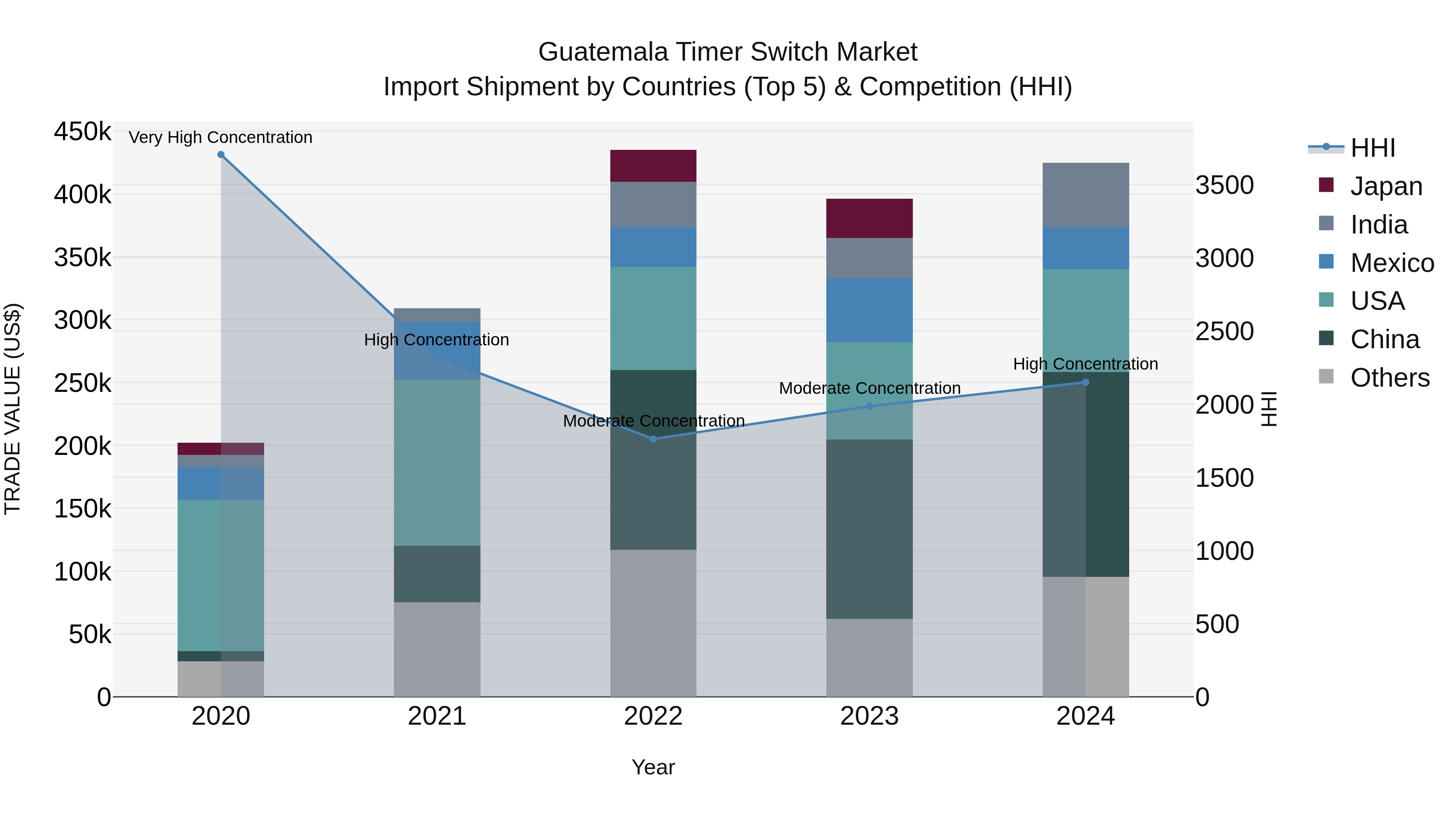 Guatemala Timer Switch Market Top 5 Importing Countries and Market Competition (HHI) Analysis
