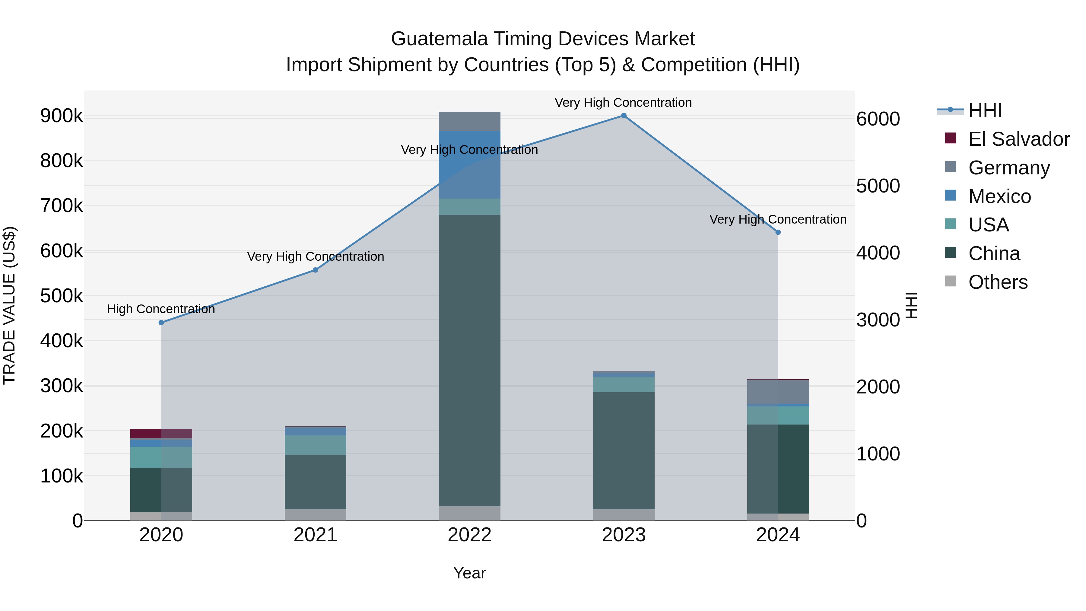 Guatemala Timing Devices Market Top 5 Importing Countries and Market Competition (HHI) Analysis