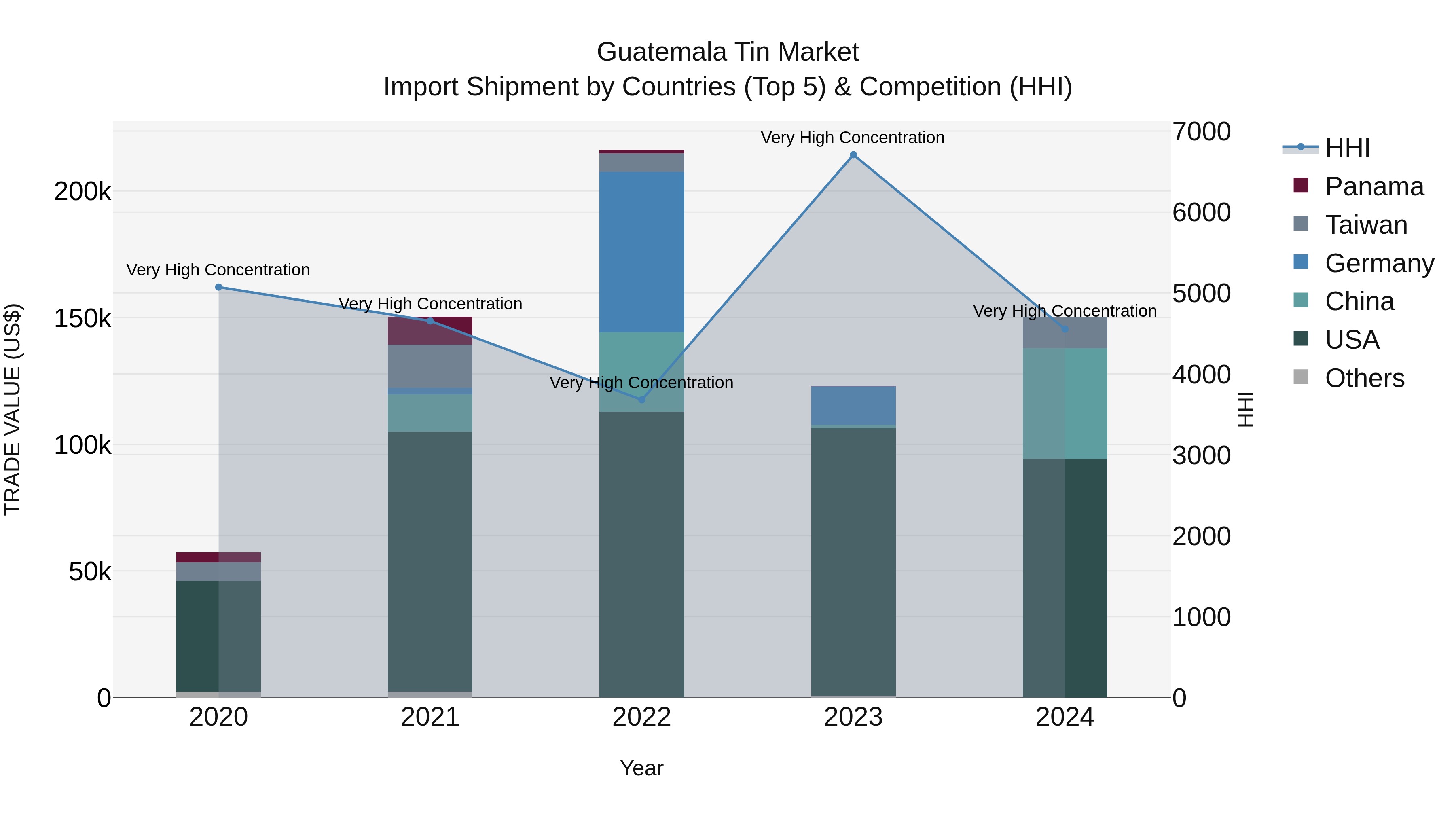 Guatemala Tin Market Top 5 Importing Countries and Market Competition (HHI) Analysis