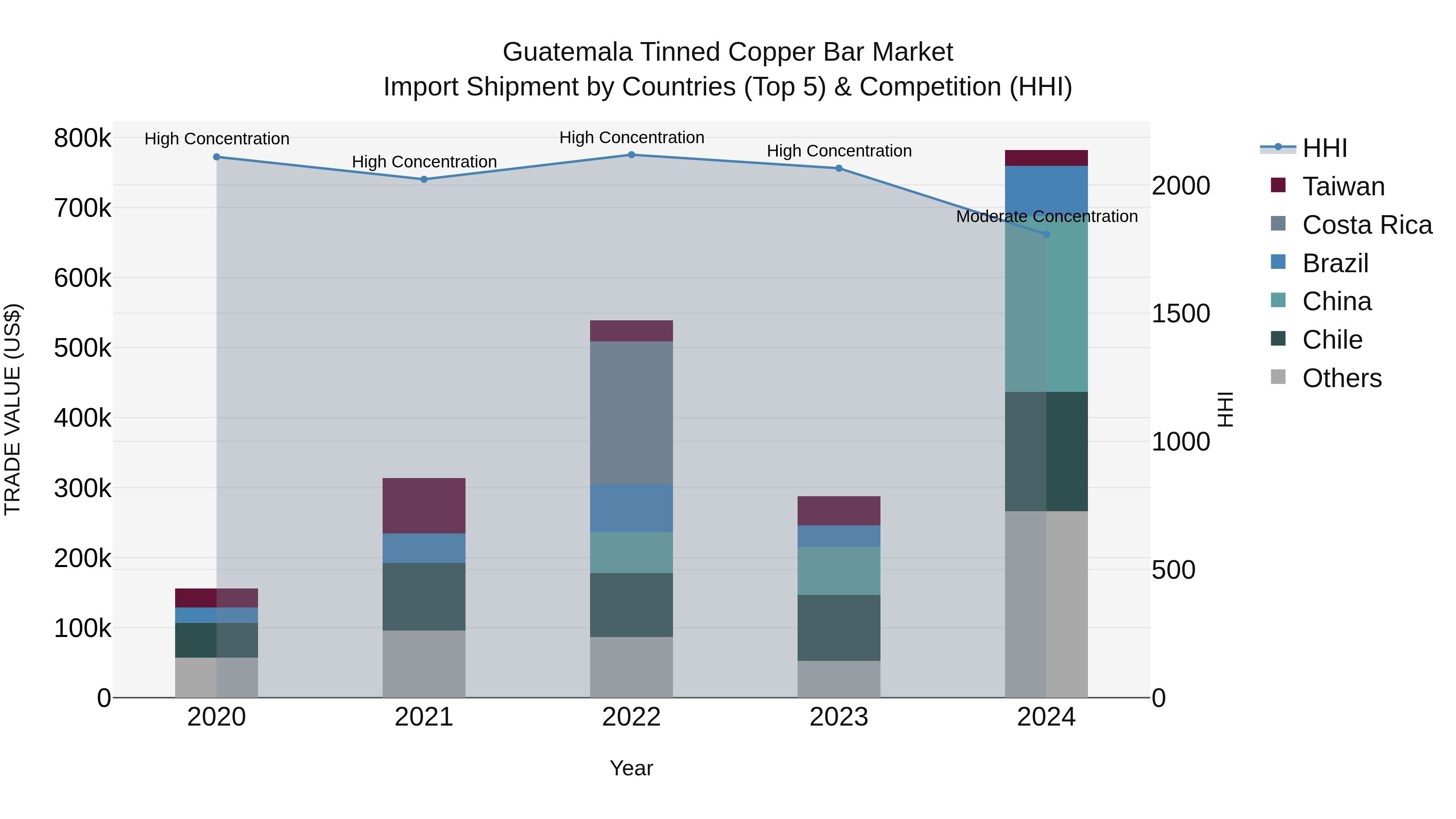 Guatemala Tinned Copper Bar Market Top 5 Importing Countries and Market Competition (HHI) Analysis