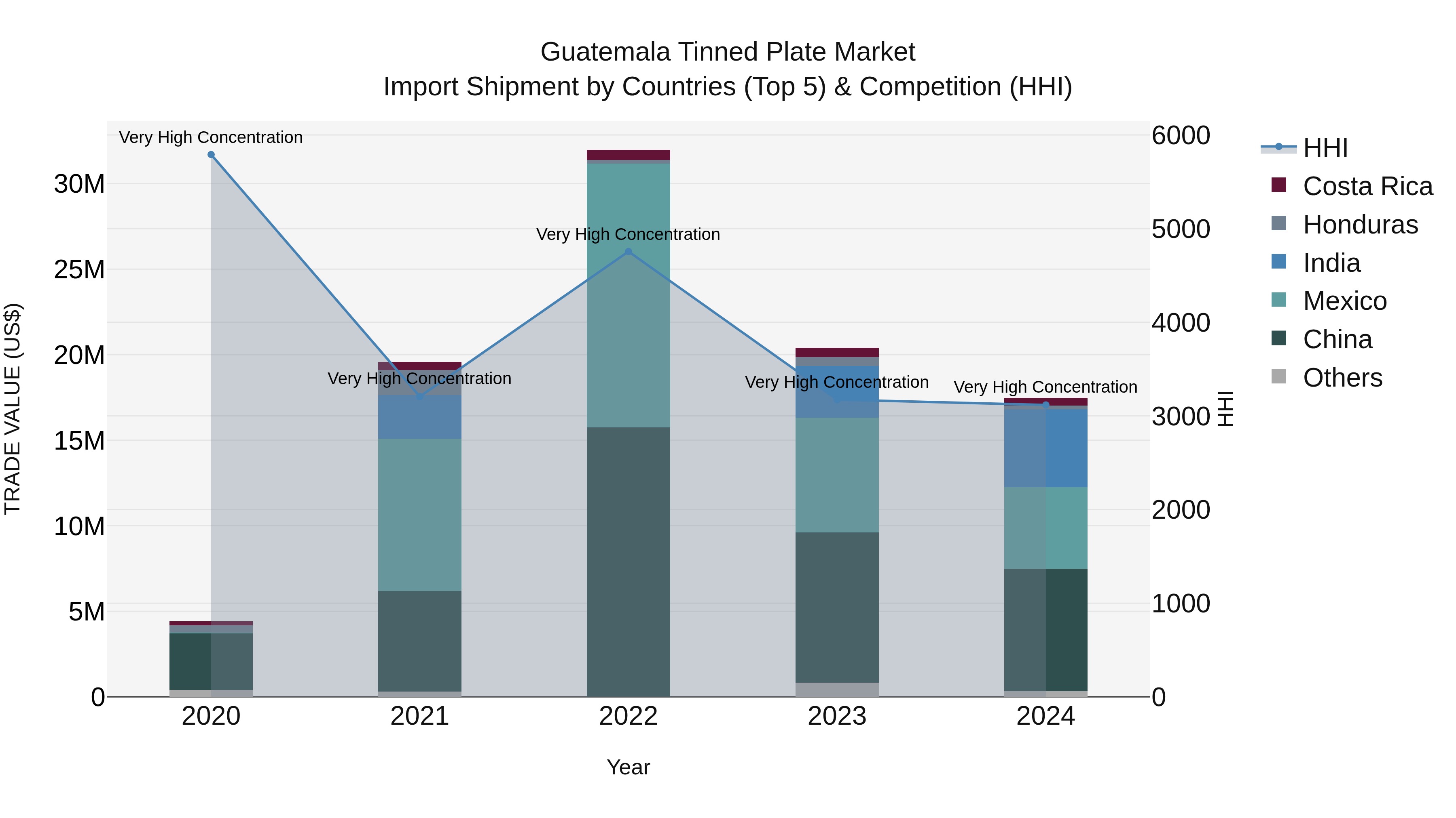 Guatemala Tinned Plate Market Top 5 Importing Countries and Market Competition (HHI) Analysis