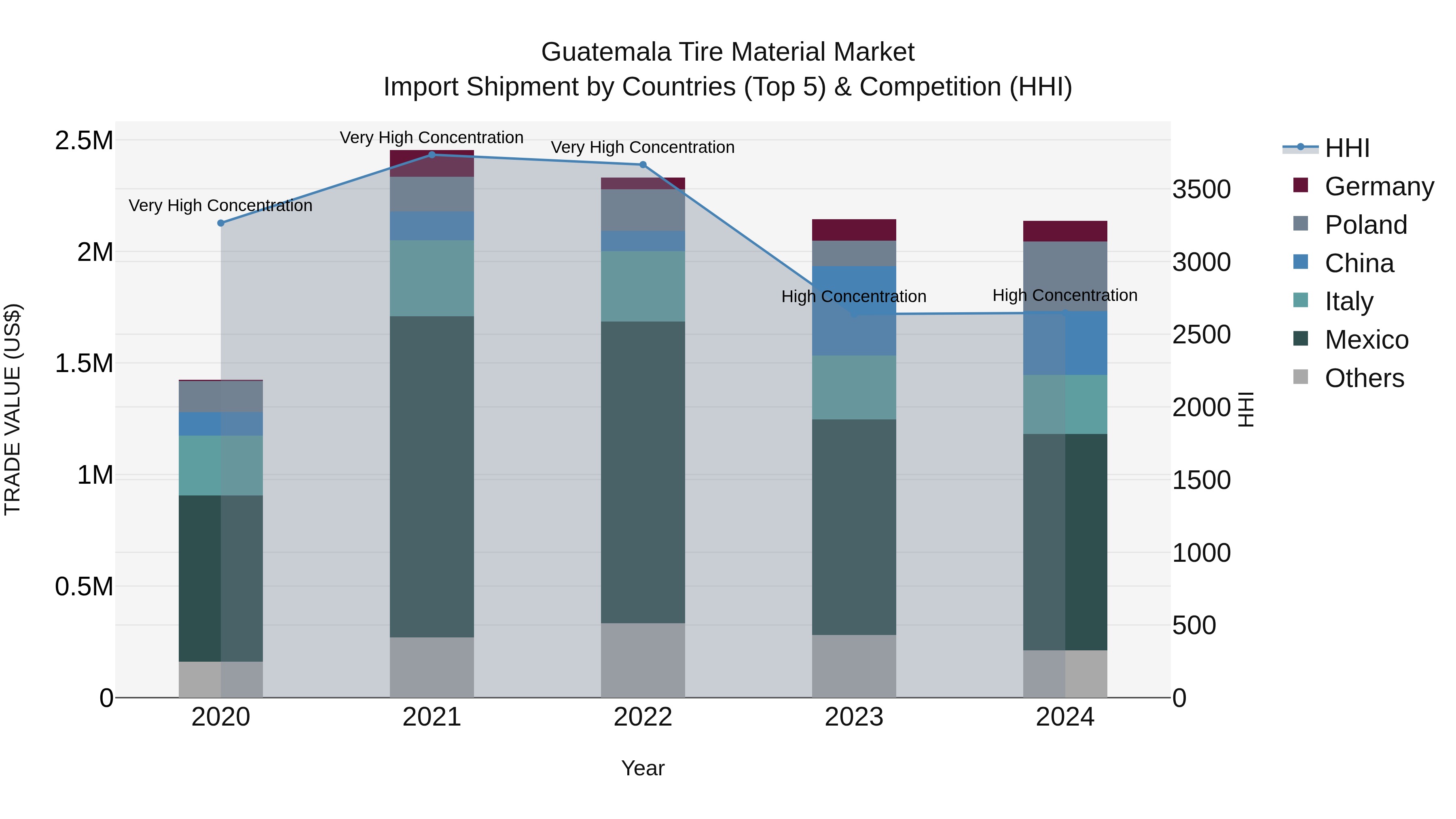 Guatemala Tire Material Market Top 5 Importing Countries and Market Competition (HHI) Analysis