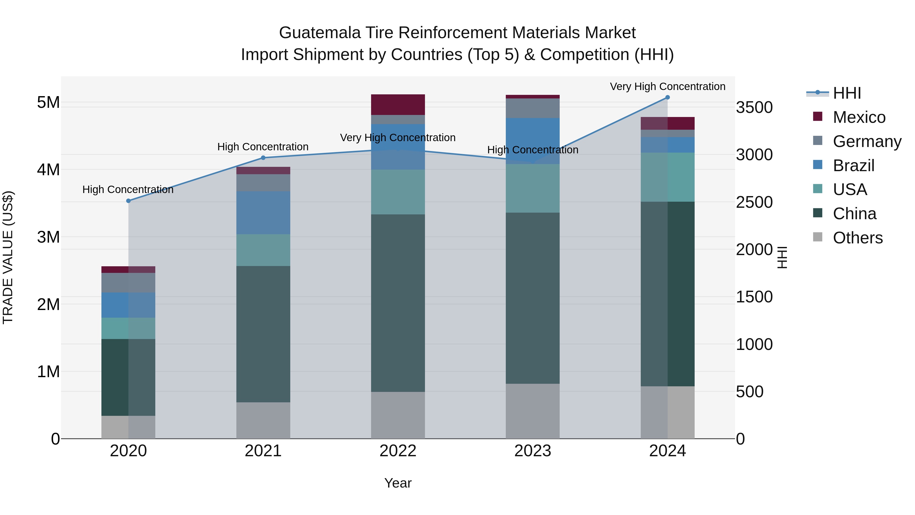 Guatemala Tire Reinforcement Materials Market Top 5 Importing Countries and Market Competition (HHI) Analysis
