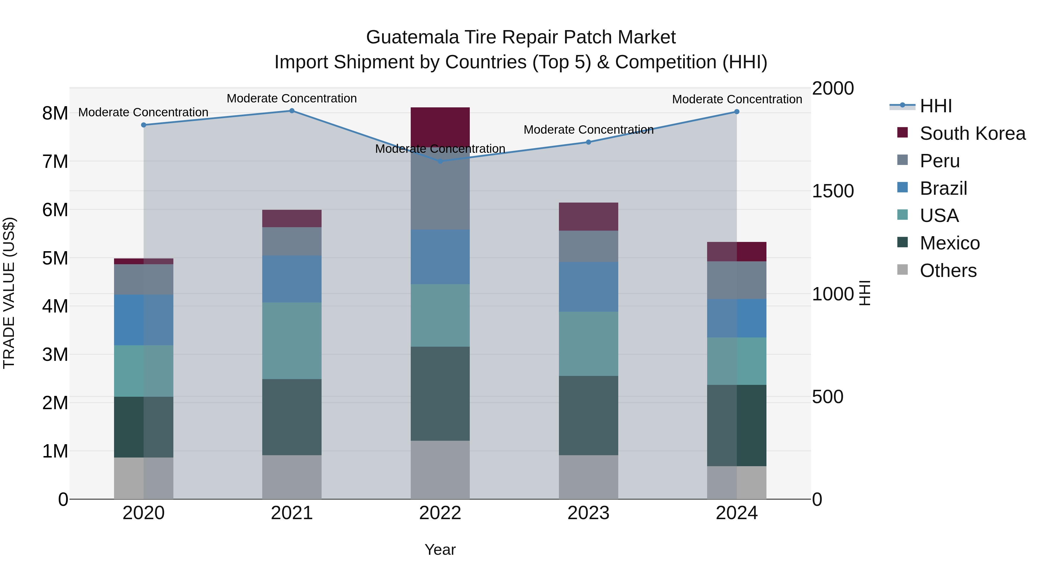 Guatemala Tire Repair Patch Market Top 5 Importing Countries and Market Competition (HHI) Analysis