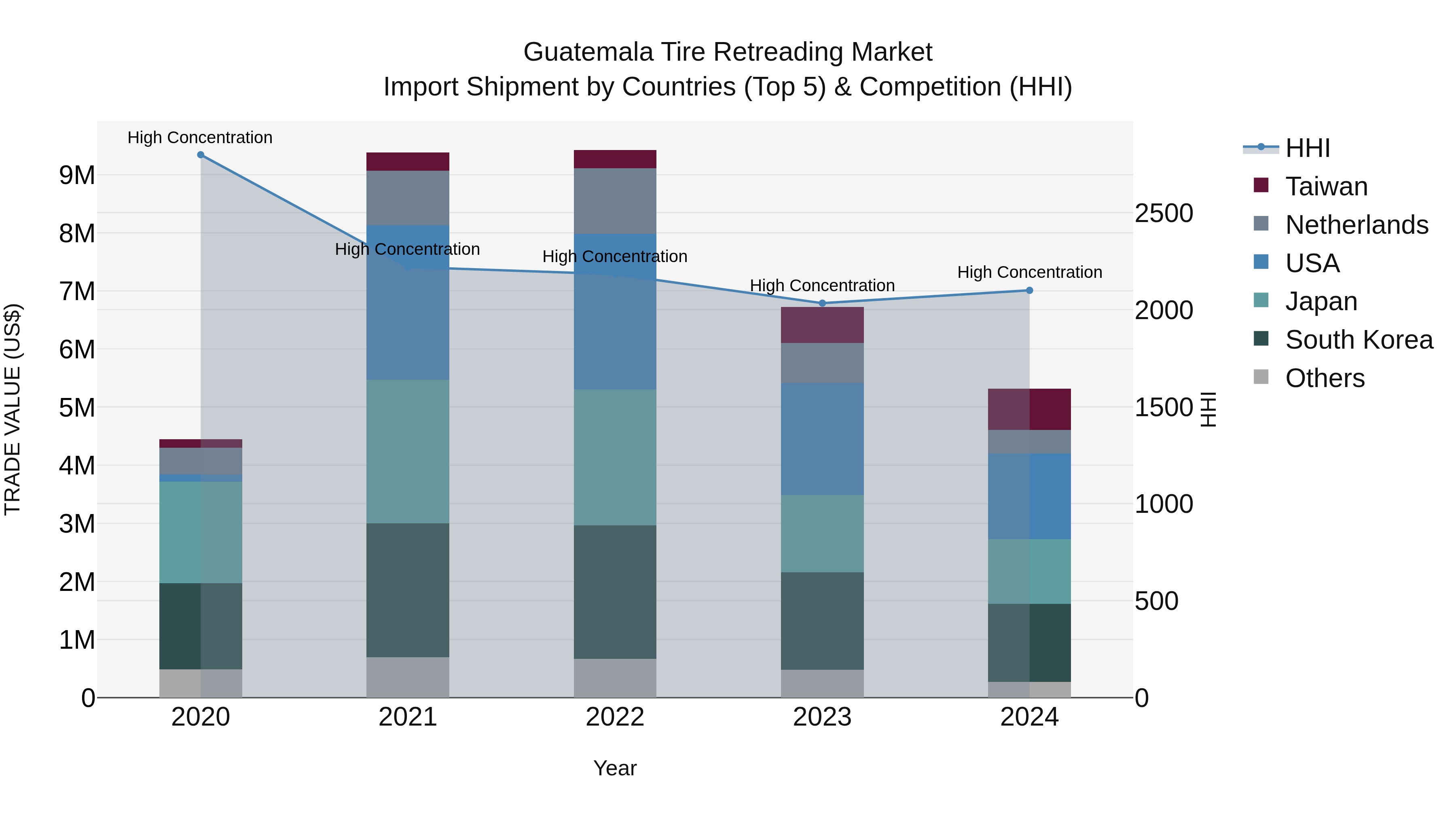 Guatemala Tire Retreading Market Top 5 Importing Countries and Market Competition (HHI) Analysis