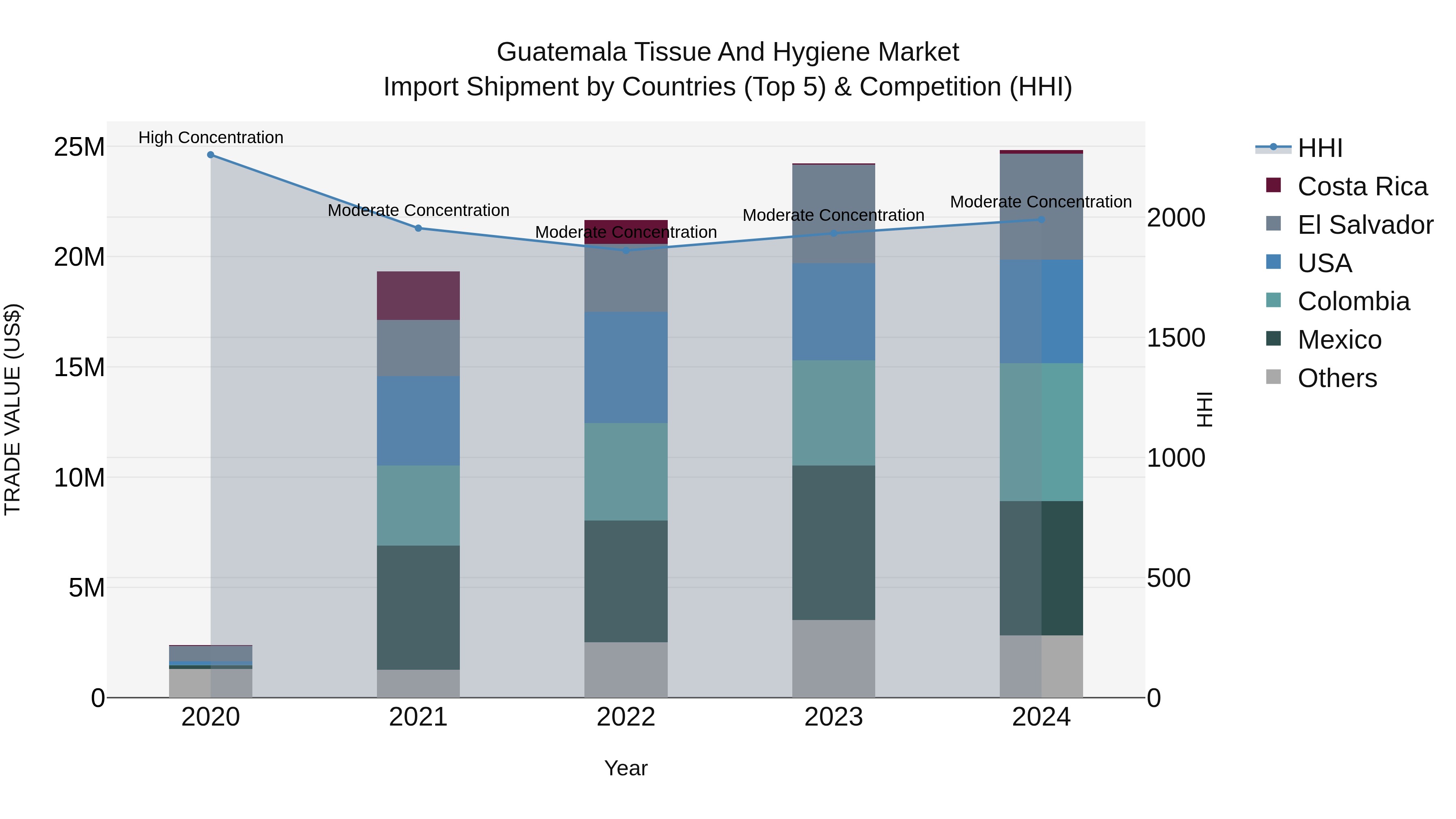 Guatemala Tissue And Hygiene Market Top 5 Importing Countries and Market Competition (HHI) Analysis
