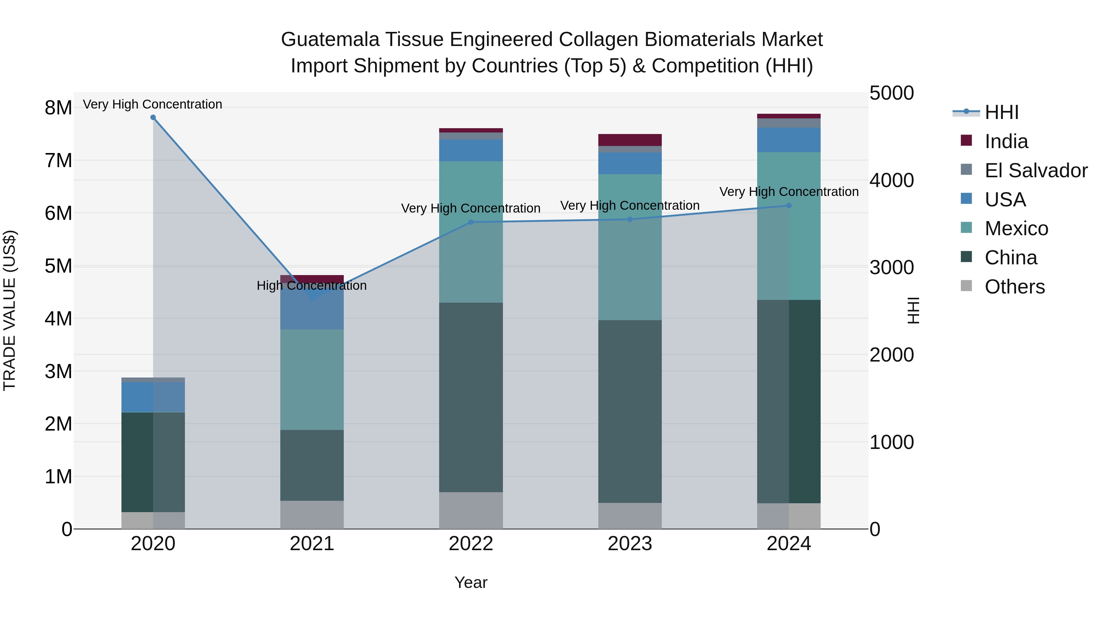Guatemala Tissue Engineered Collagen Biomaterials Market Top 5 Importing Countries and Market Competition (HHI) Analysis