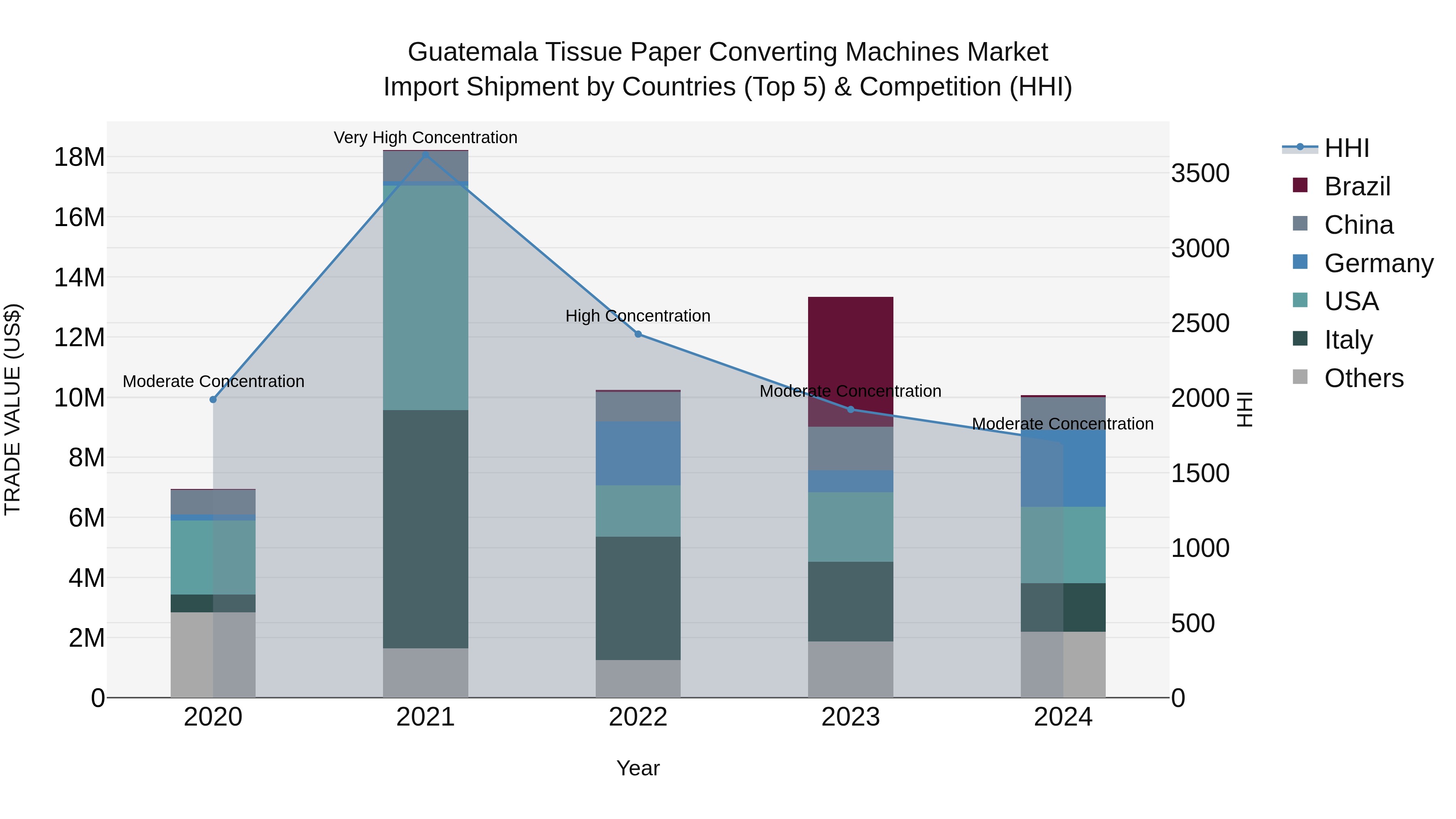 Guatemala Tissue Paper Converting Machines Market Top 5 Importing Countries and Market Competition (HHI) Analysis