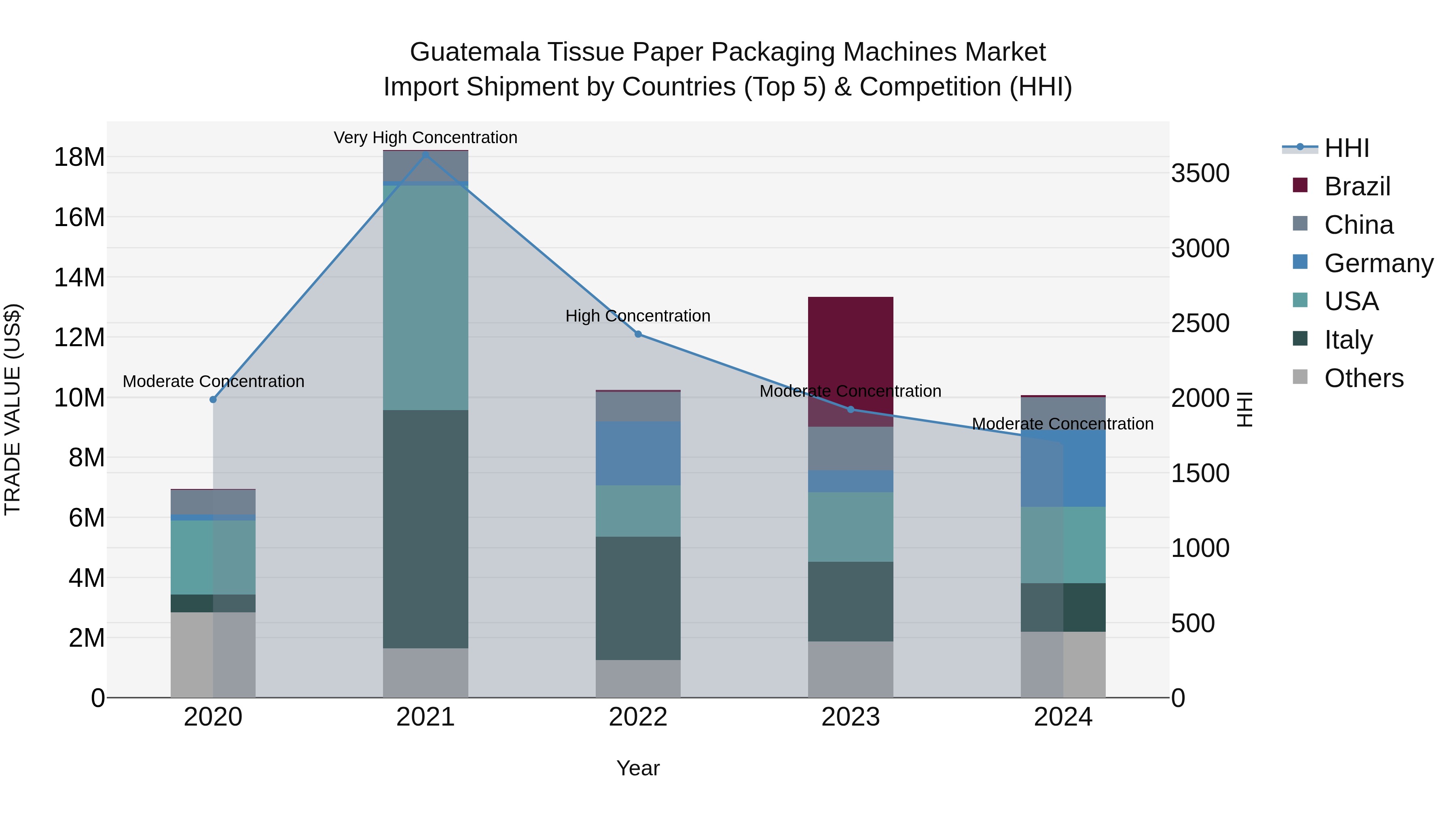 Guatemala Tissue Paper Packaging Machines Market Top 5 Importing Countries and Market Competition (HHI) Analysis