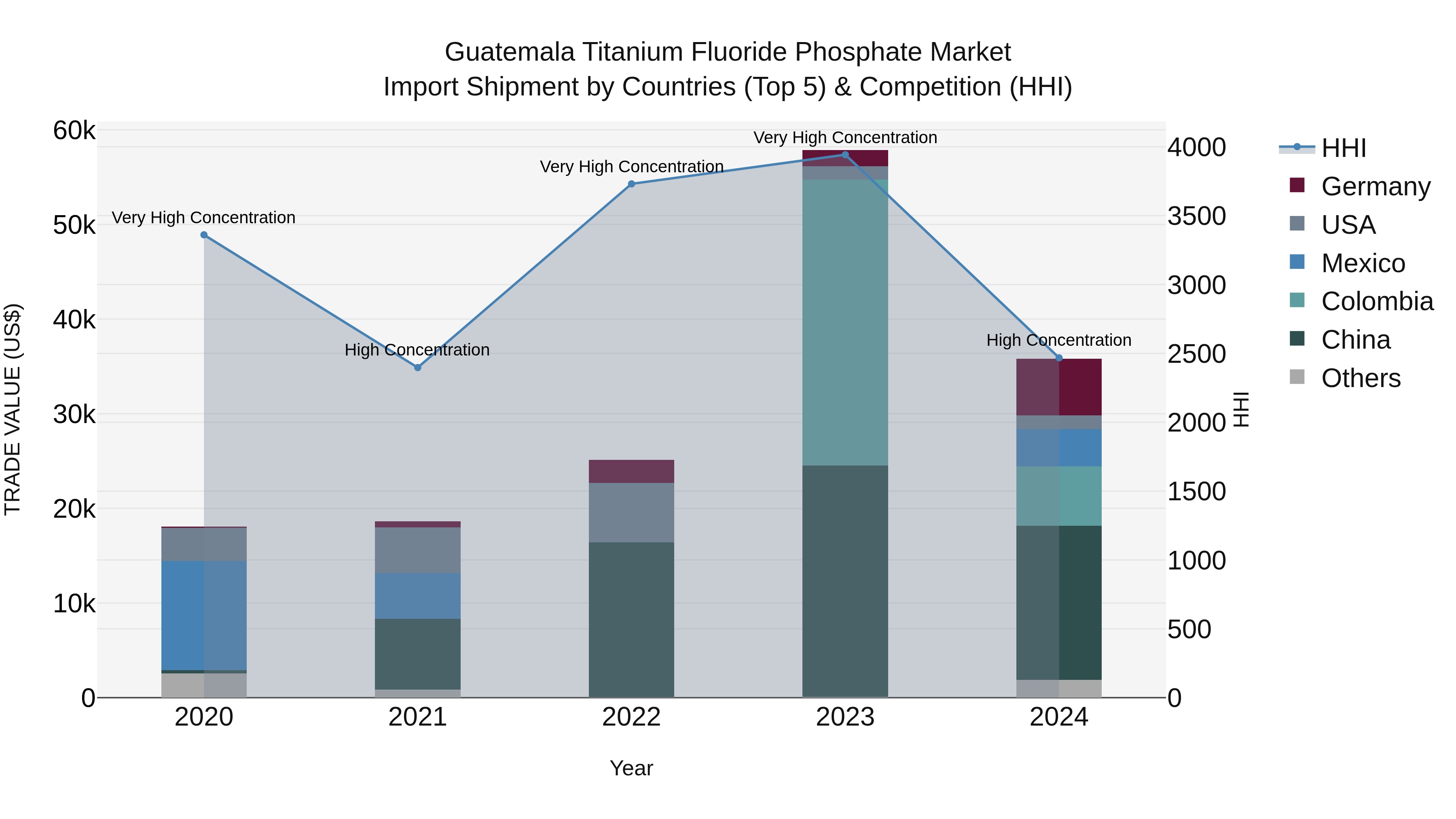 Guatemala Titanium Fluoride Phosphate Market Top 5 Importing Countries and Market Competition (HHI) Analysis