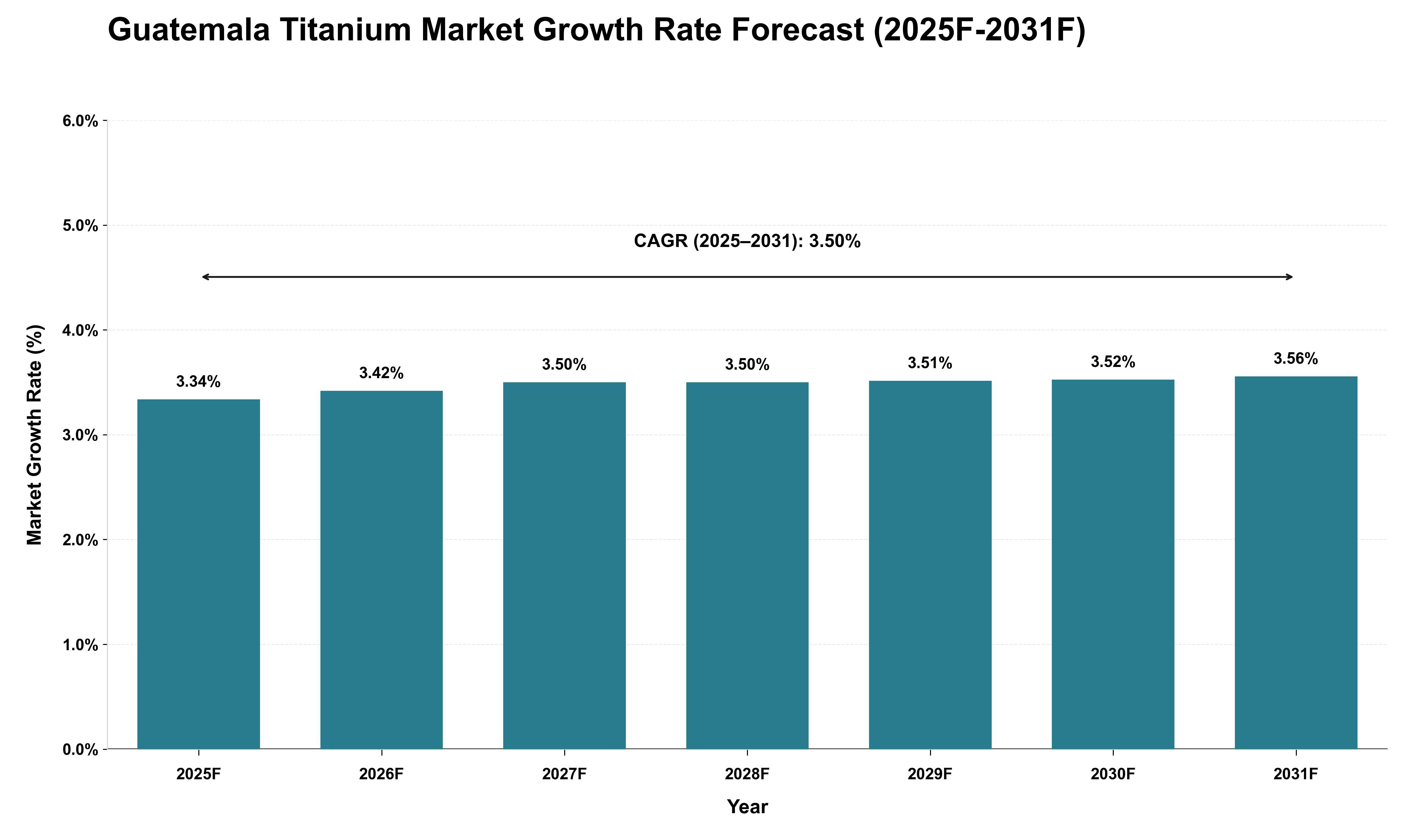 Guatemala Titanium Market Growth Rate Analysis (2025 - 2031)