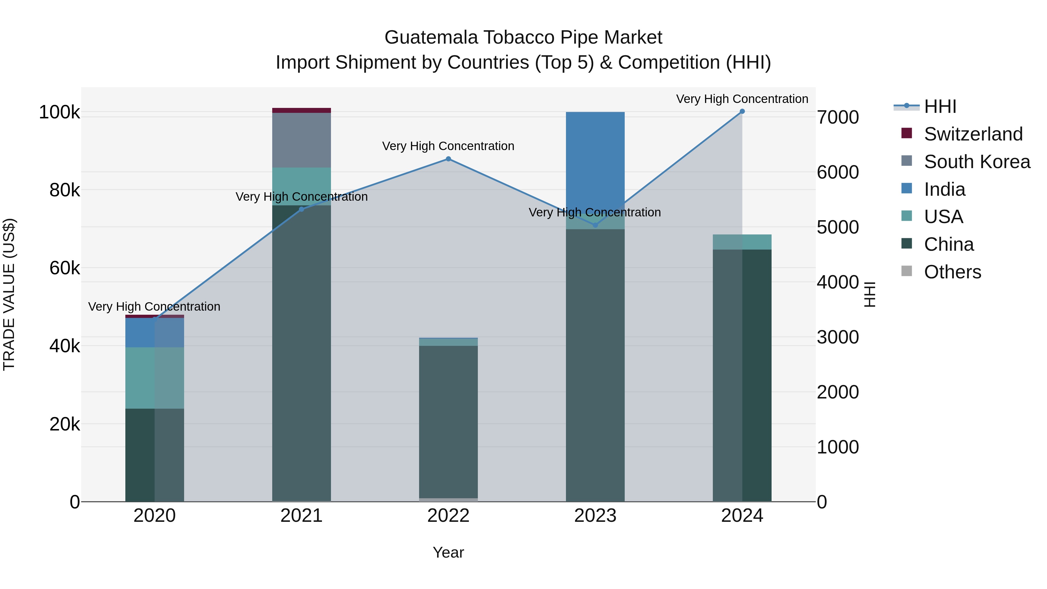 Guatemala Tobacco Pipe Market Top 5 Importing Countries and Market Competition (HHI) Analysis