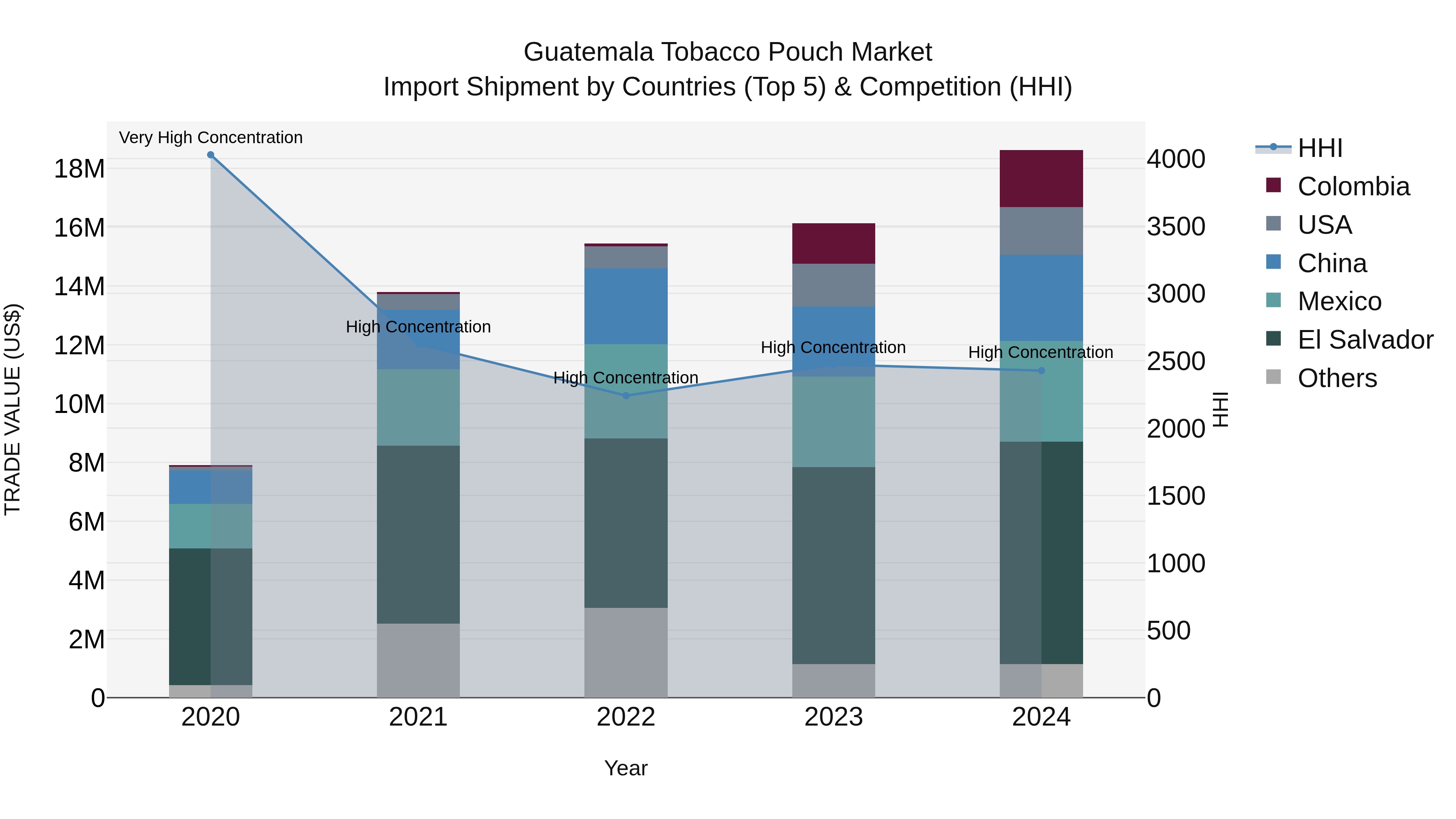 Guatemala Tobacco Pouch Market Top 5 Importing Countries and Market Competition (HHI) Analysis