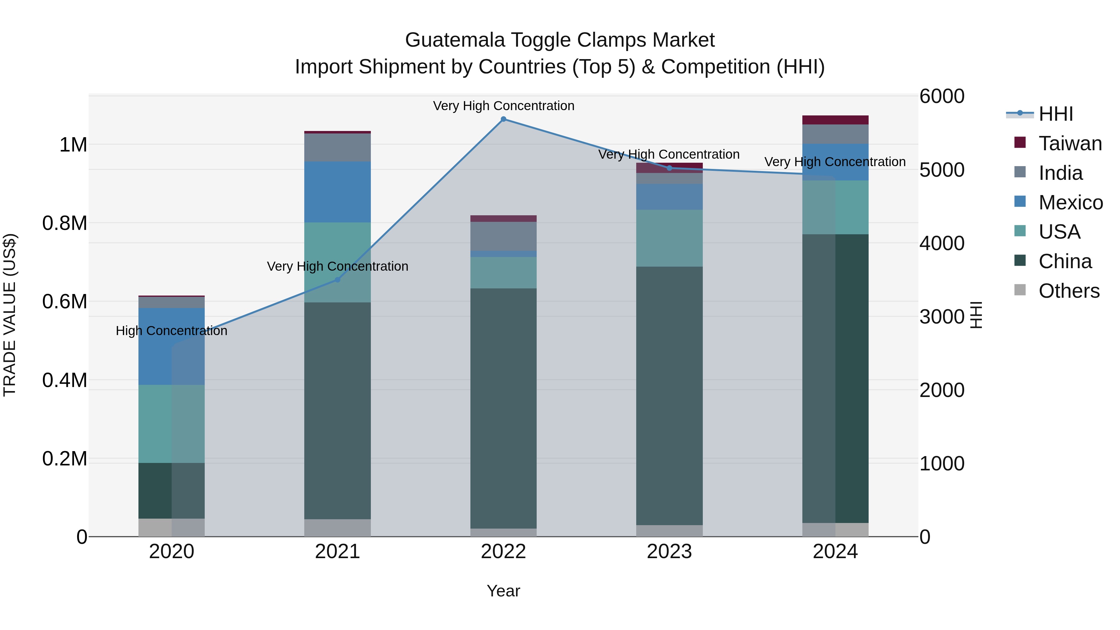 Guatemala Toggle Clamps Market Top 5 Importing Countries and Market Competition (HHI) Analysis