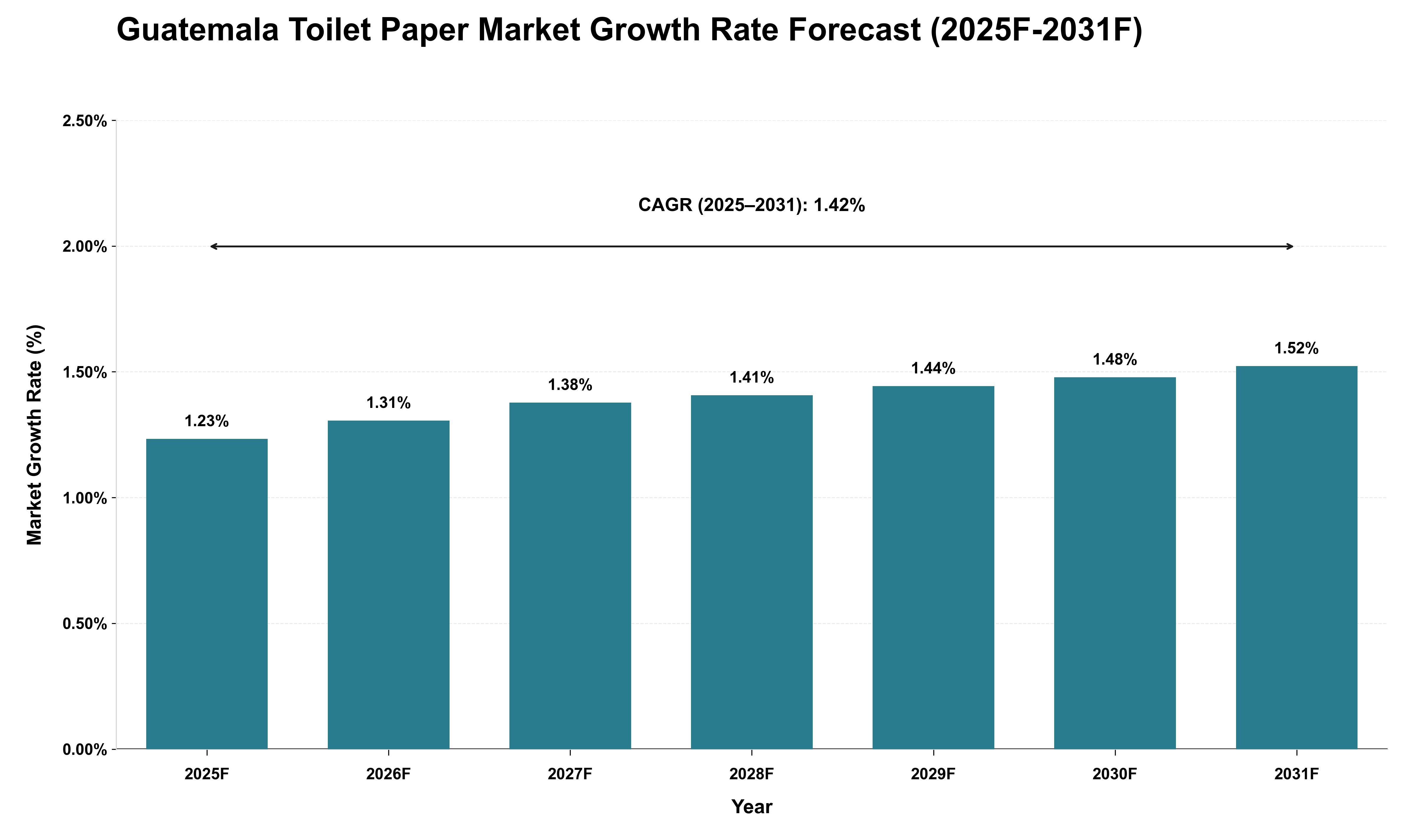 Guatemala Toilet Paper Market Growth Rate Analysis (2025 - 2031)