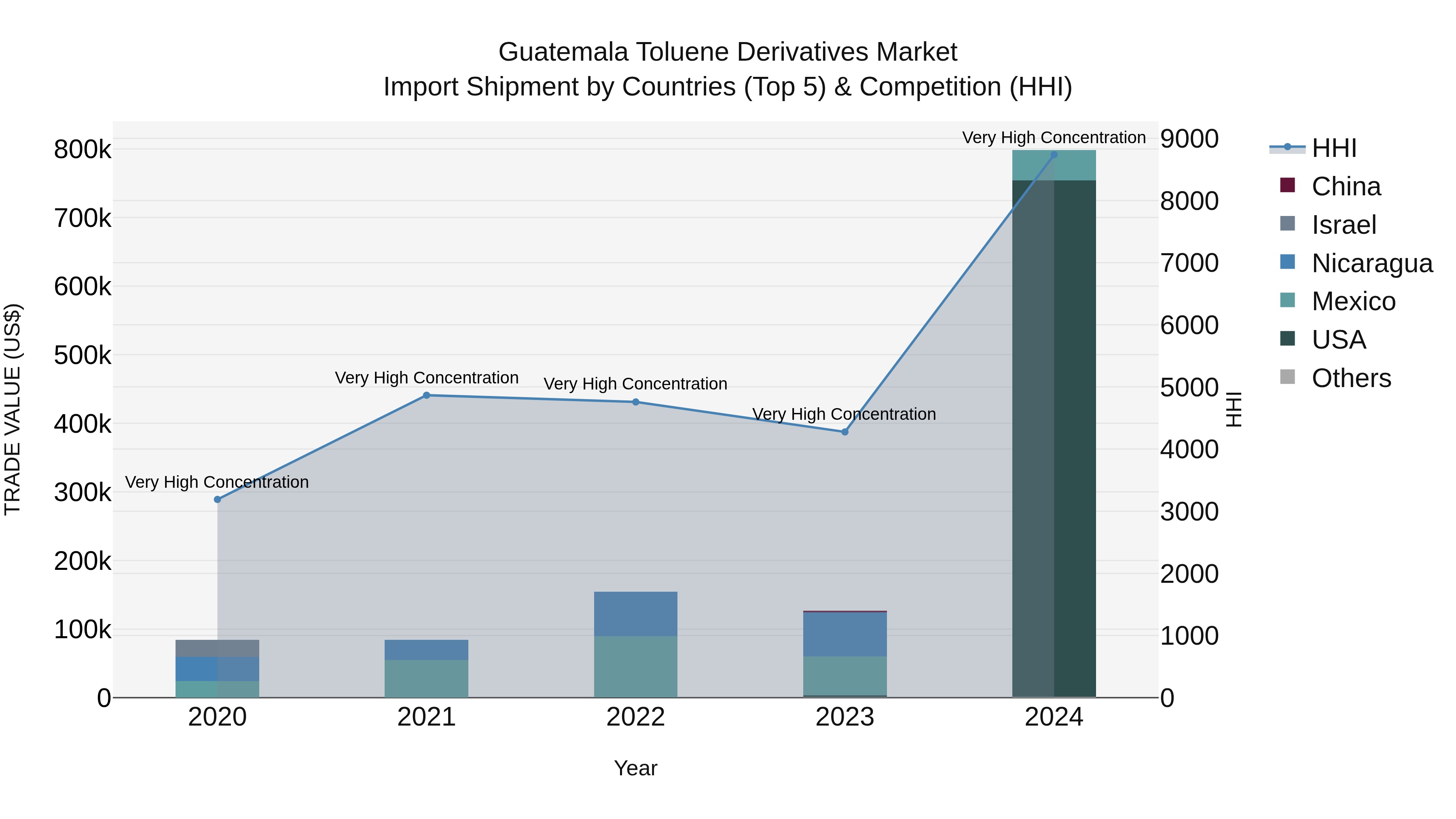 Guatemala Toluene Derivatives Market Top 5 Importing Countries and Market Competition (HHI) Analysis