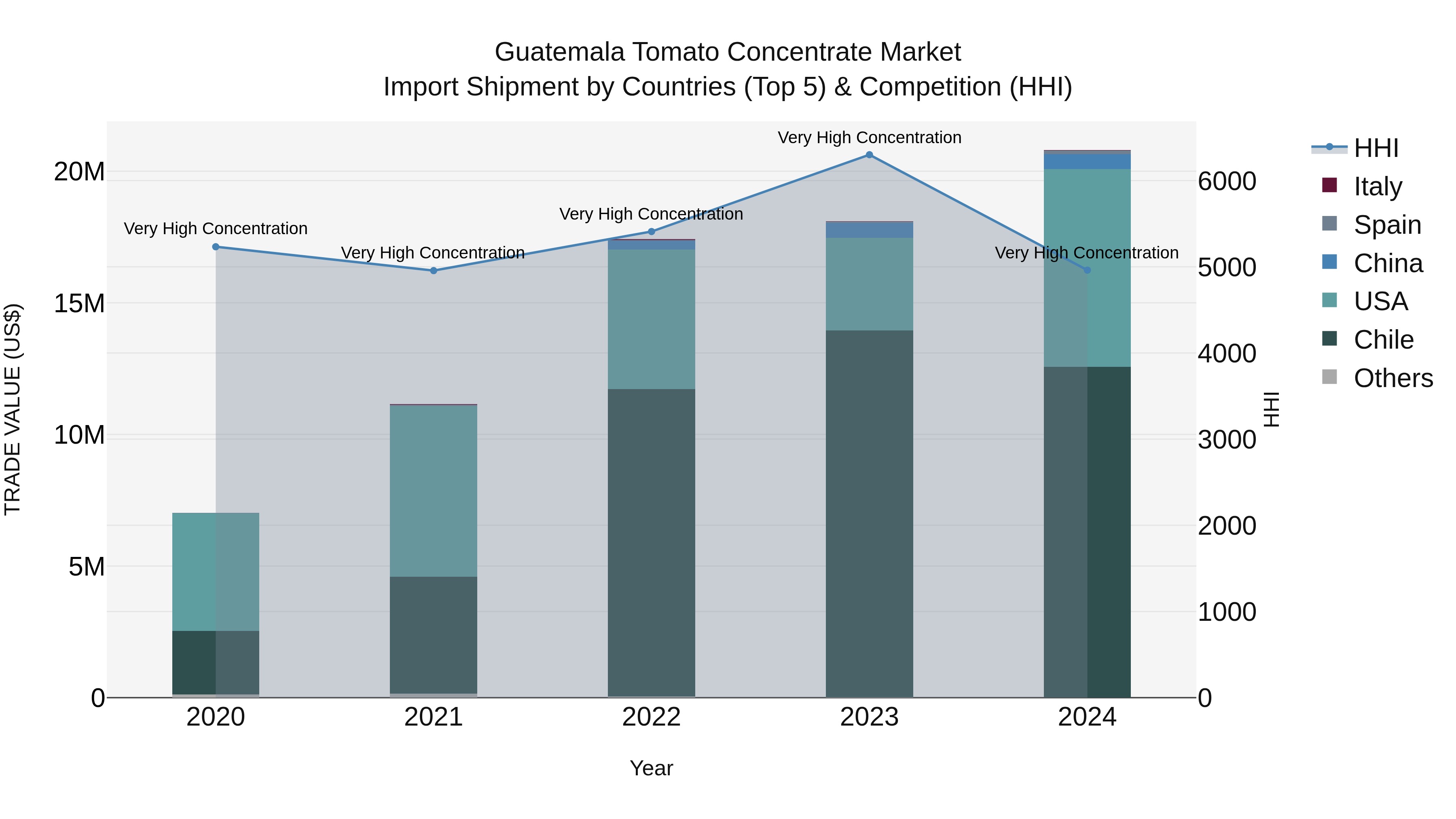 Guatemala Tomato Concentrate Market Top 5 Importing Countries and Market Competition (HHI) Analysis
