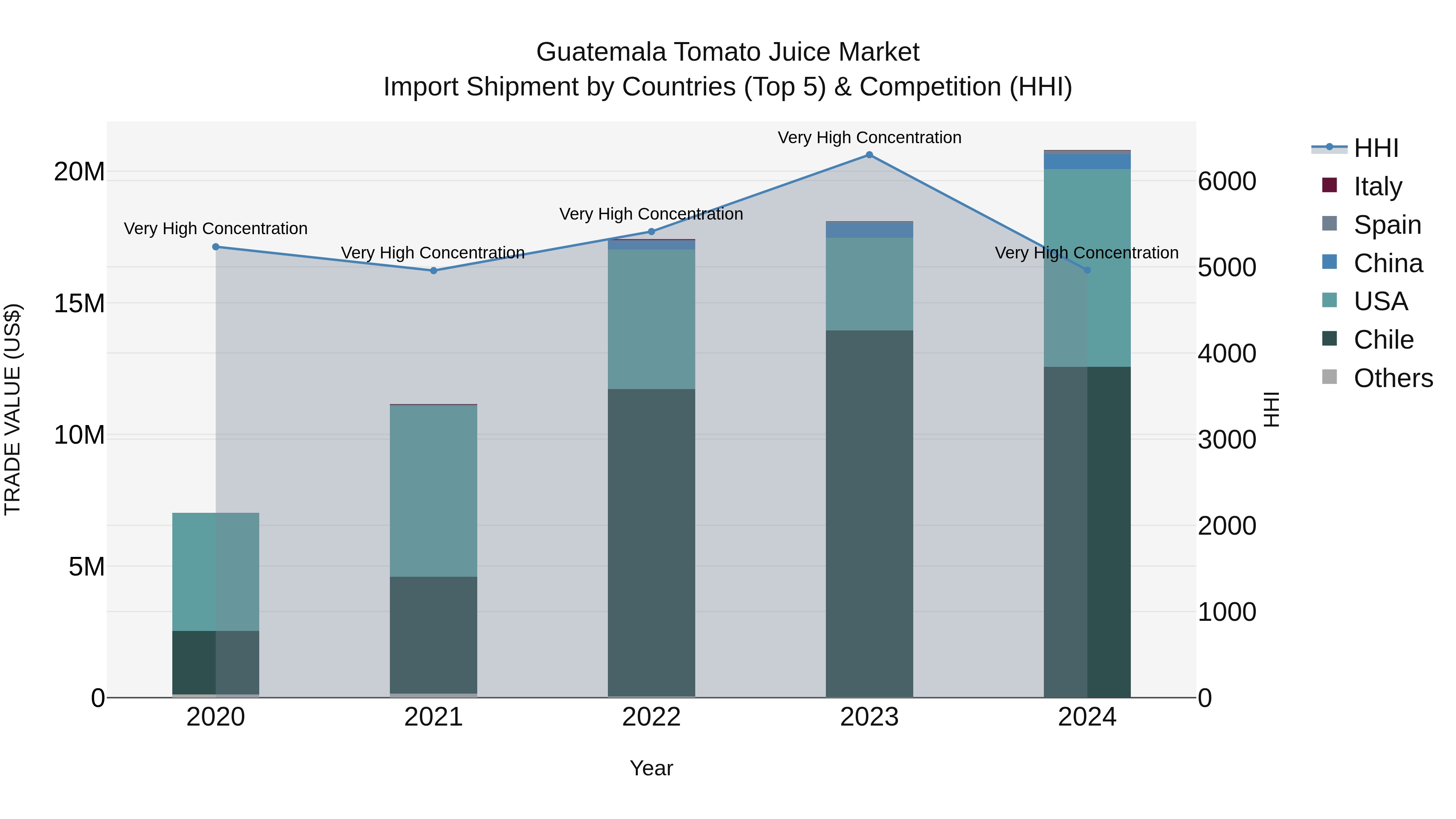 Guatemala Tomato Juice Market Top 5 Importing Countries and Market Competition (HHI) Analysis