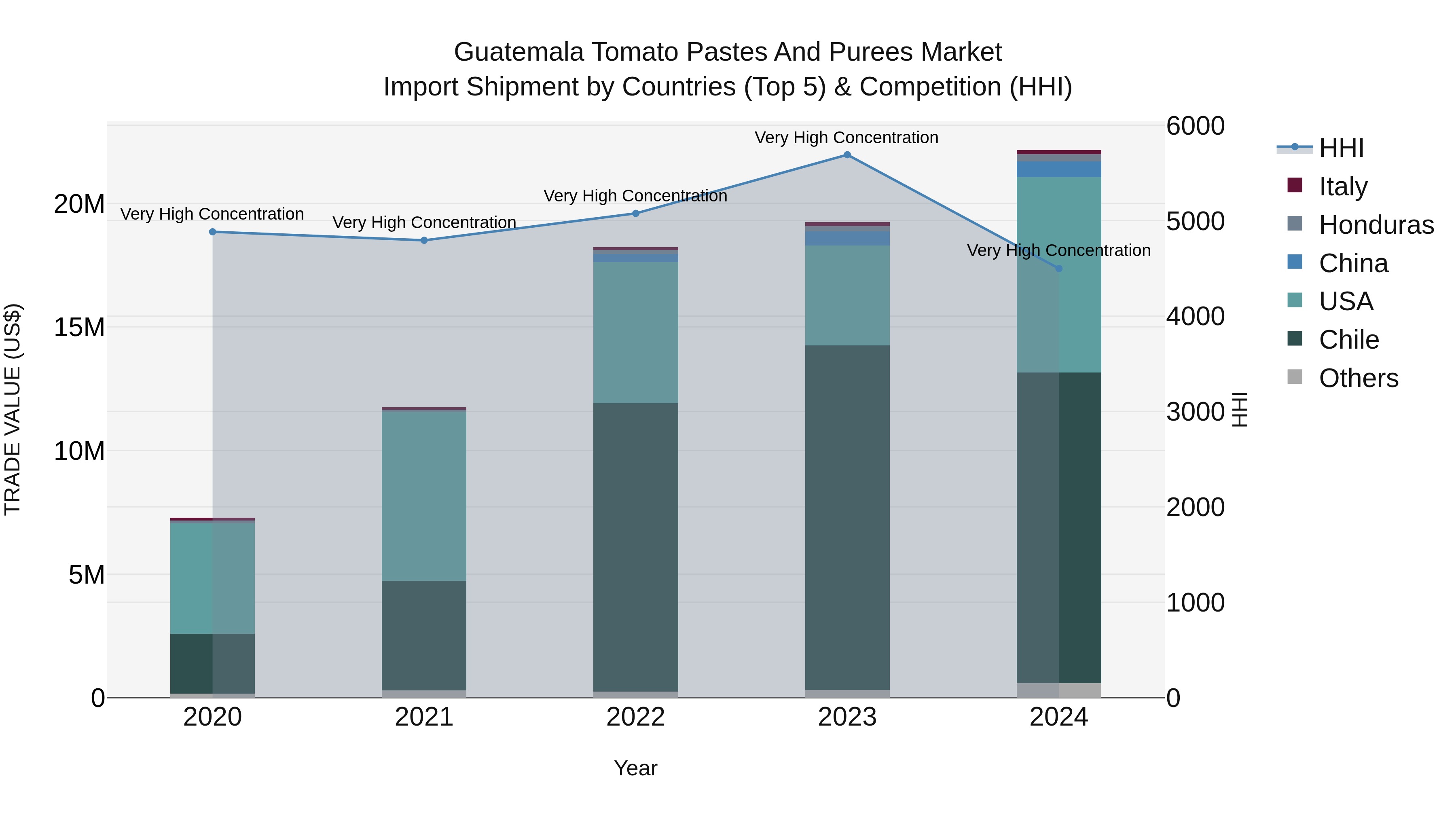 Guatemala Tomato Pastes And Purees Market Top 5 Importing Countries and Market Competition (HHI) Analysis