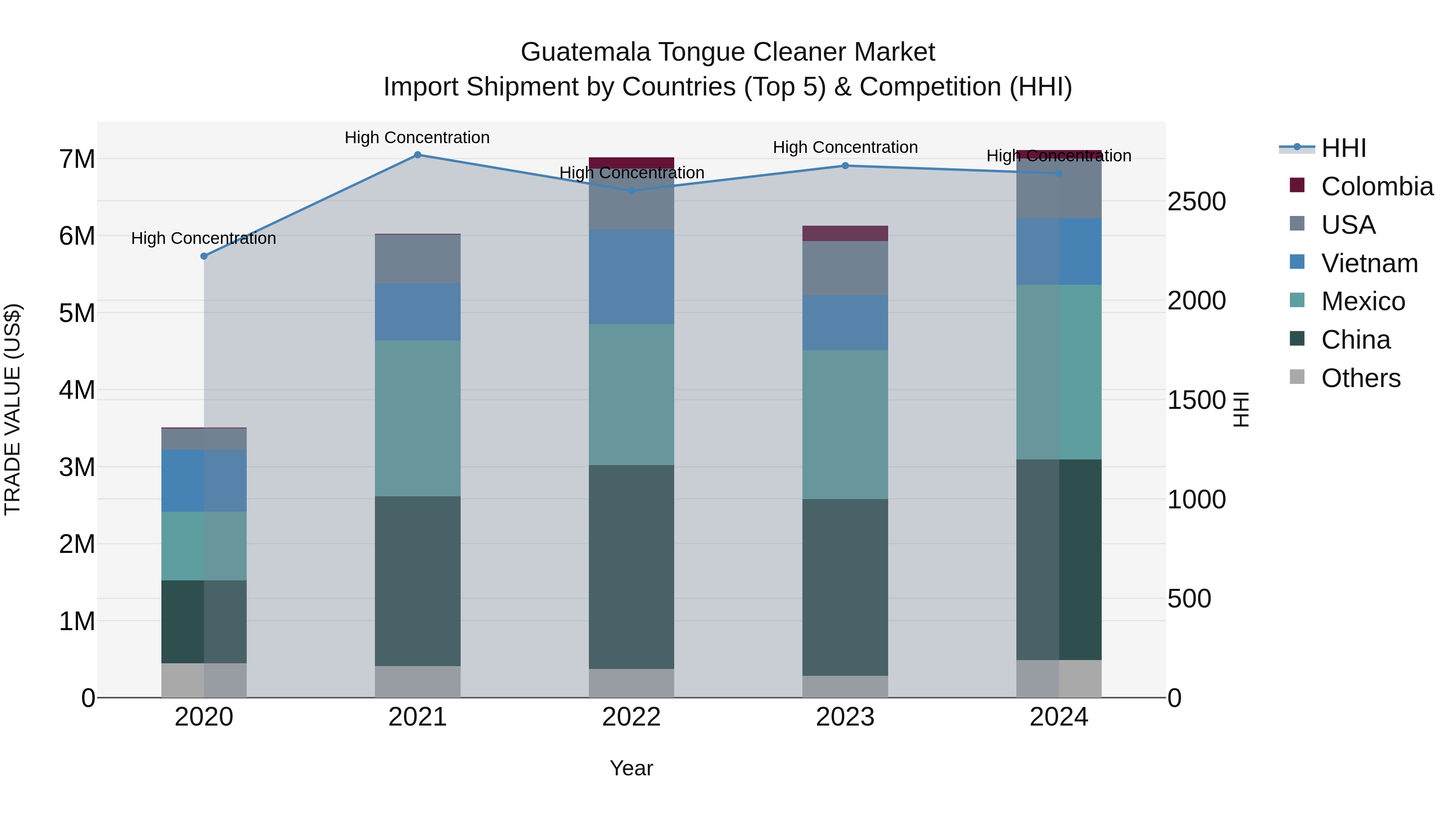 Guatemala Tongue Cleaner Market Top 5 Importing Countries and Market Competition (HHI) Analysis