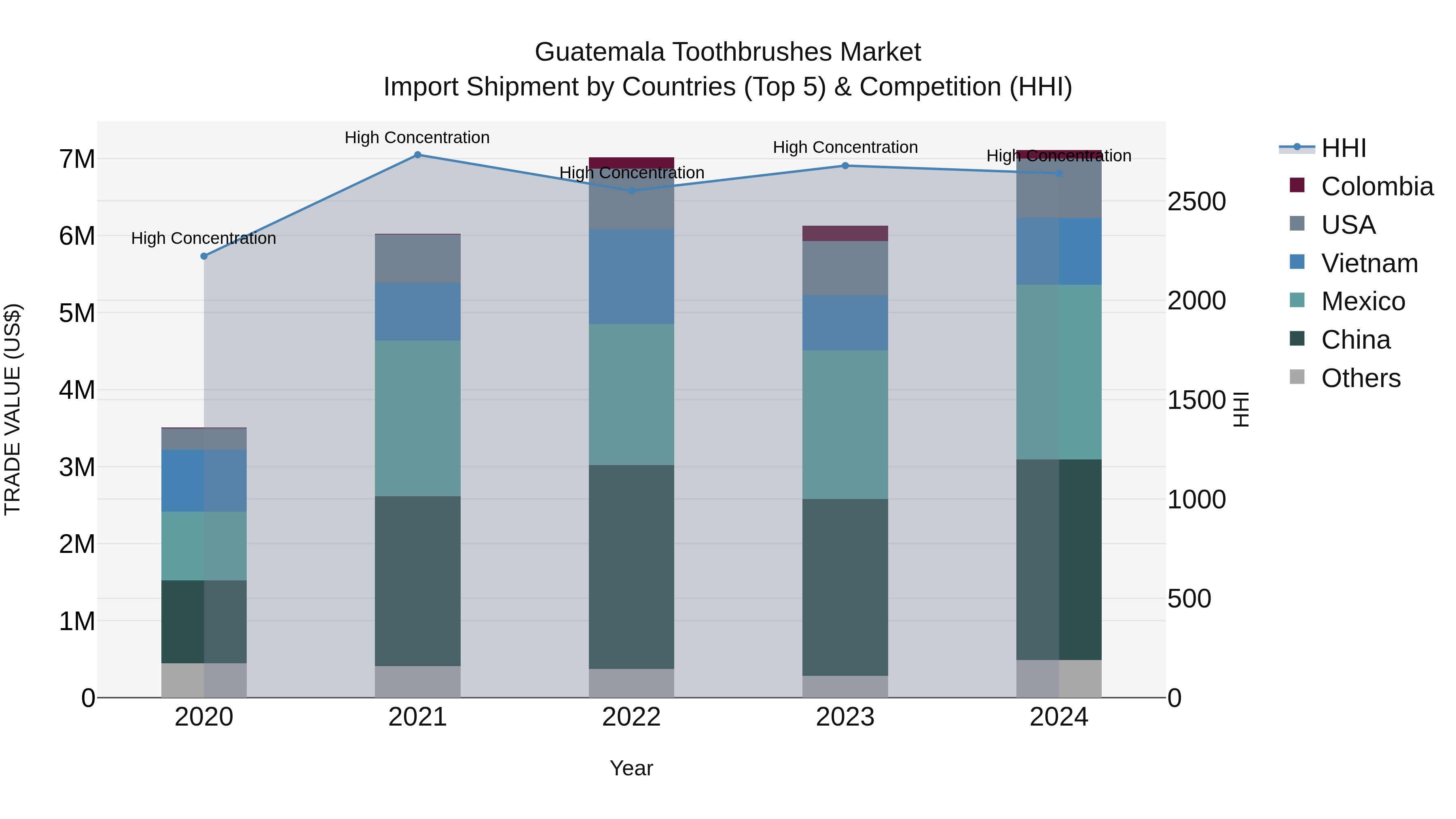 Guatemala Toothbrushes Market Top 5 Importing Countries and Market Competition (HHI) Analysis