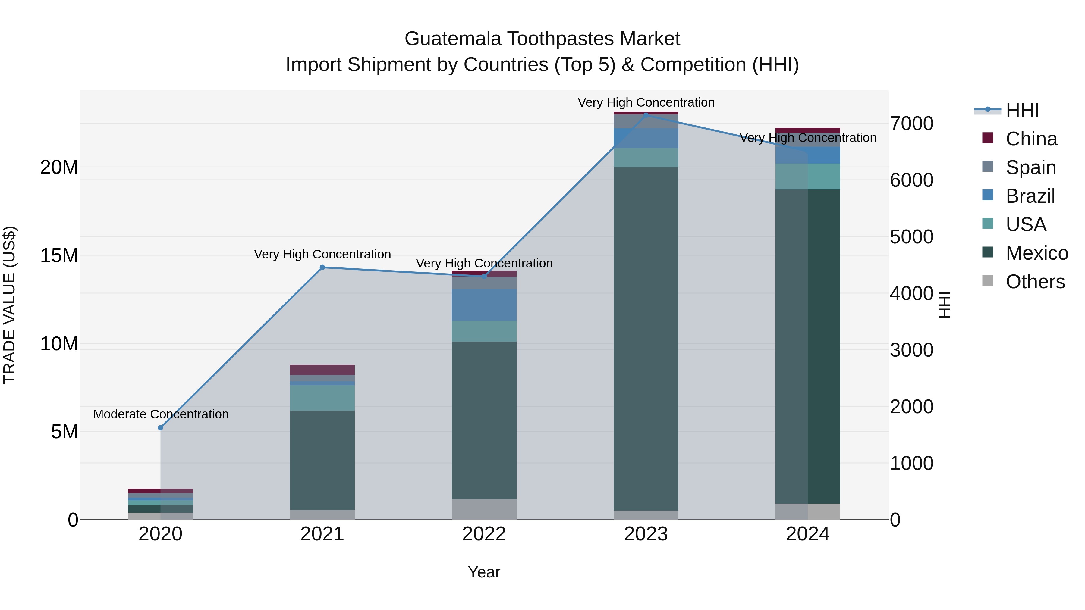 Guatemala Toothpastes Market Top 5 Importing Countries and Market Competition (HHI) Analysis