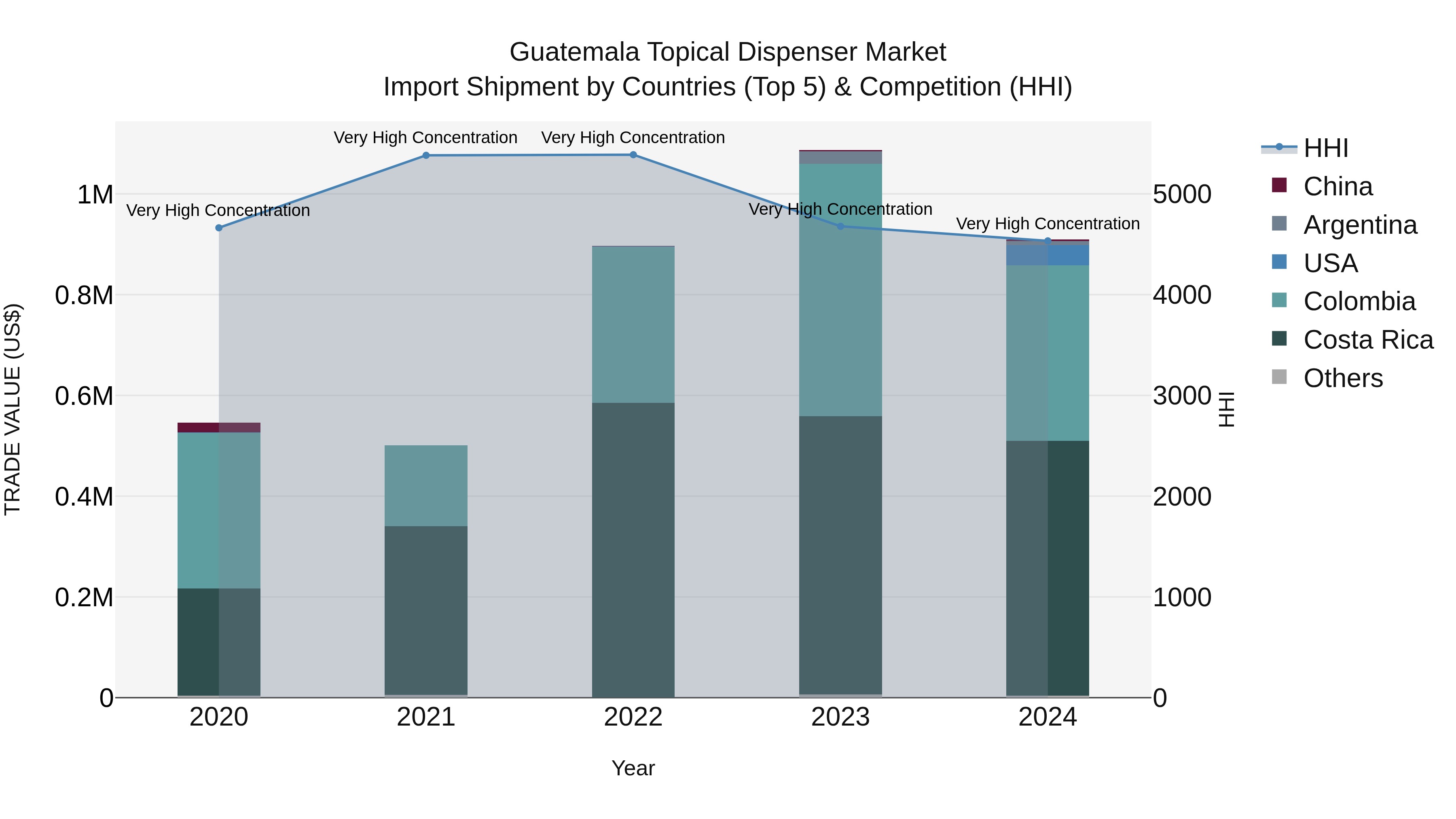 Guatemala Topical Dispenser Market Top 5 Importing Countries and Market Competition (HHI) Analysis