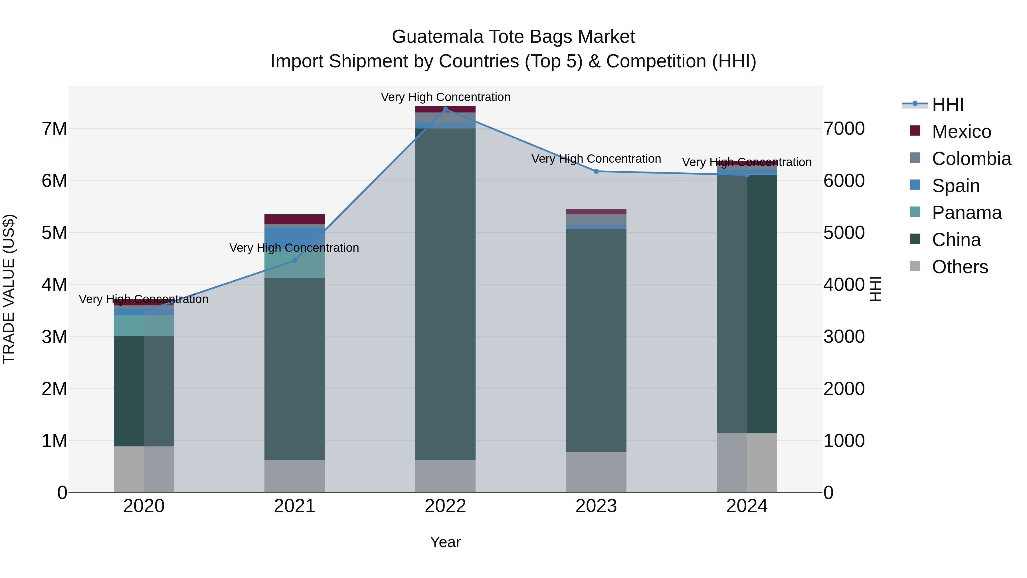 Guatemala Tote Bags Market Top 5 Importing Countries and Market Competition (HHI) Analysis