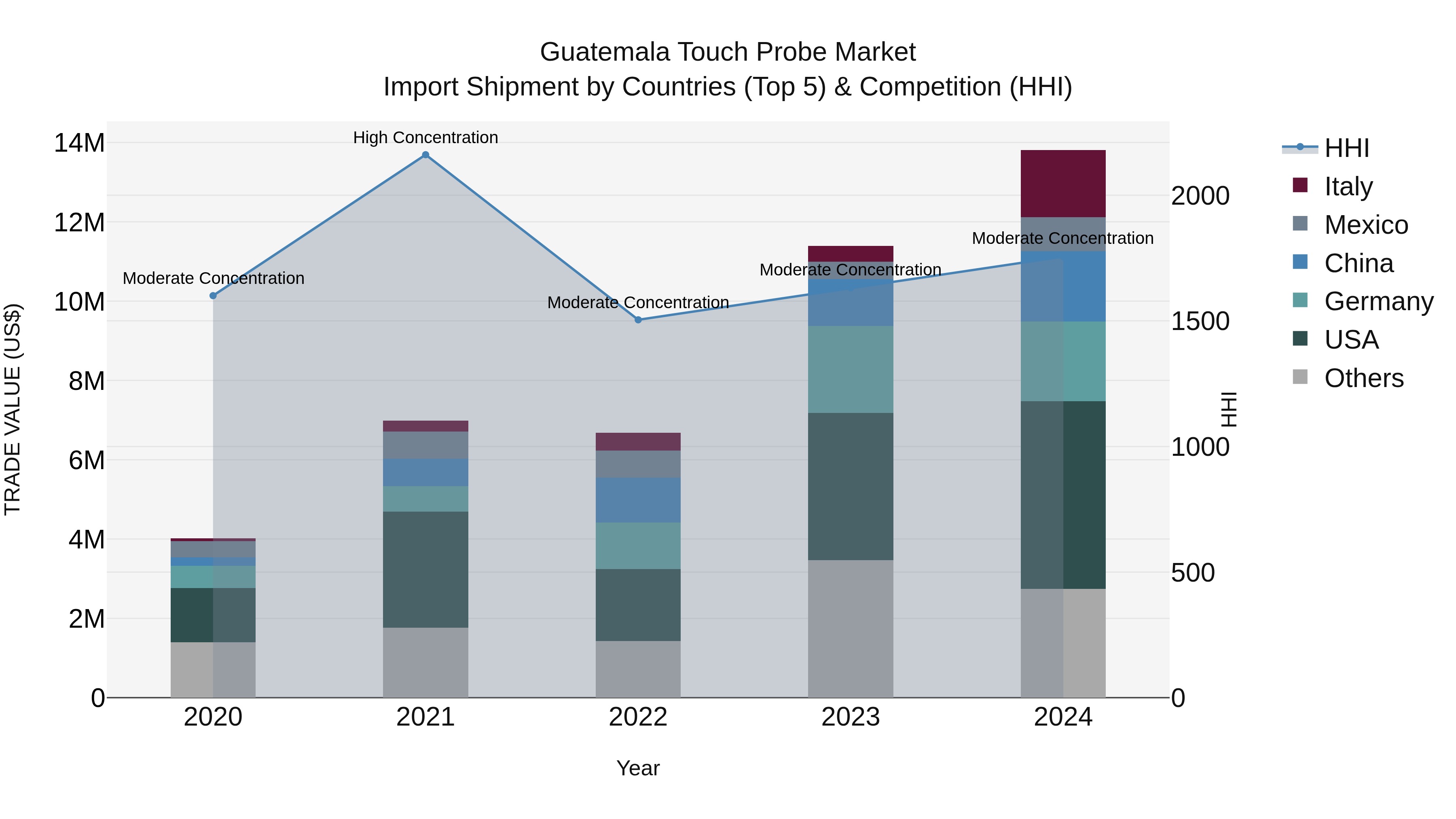 Guatemala Touch Probe Market Top 5 Importing Countries and Market Competition (HHI) Analysis