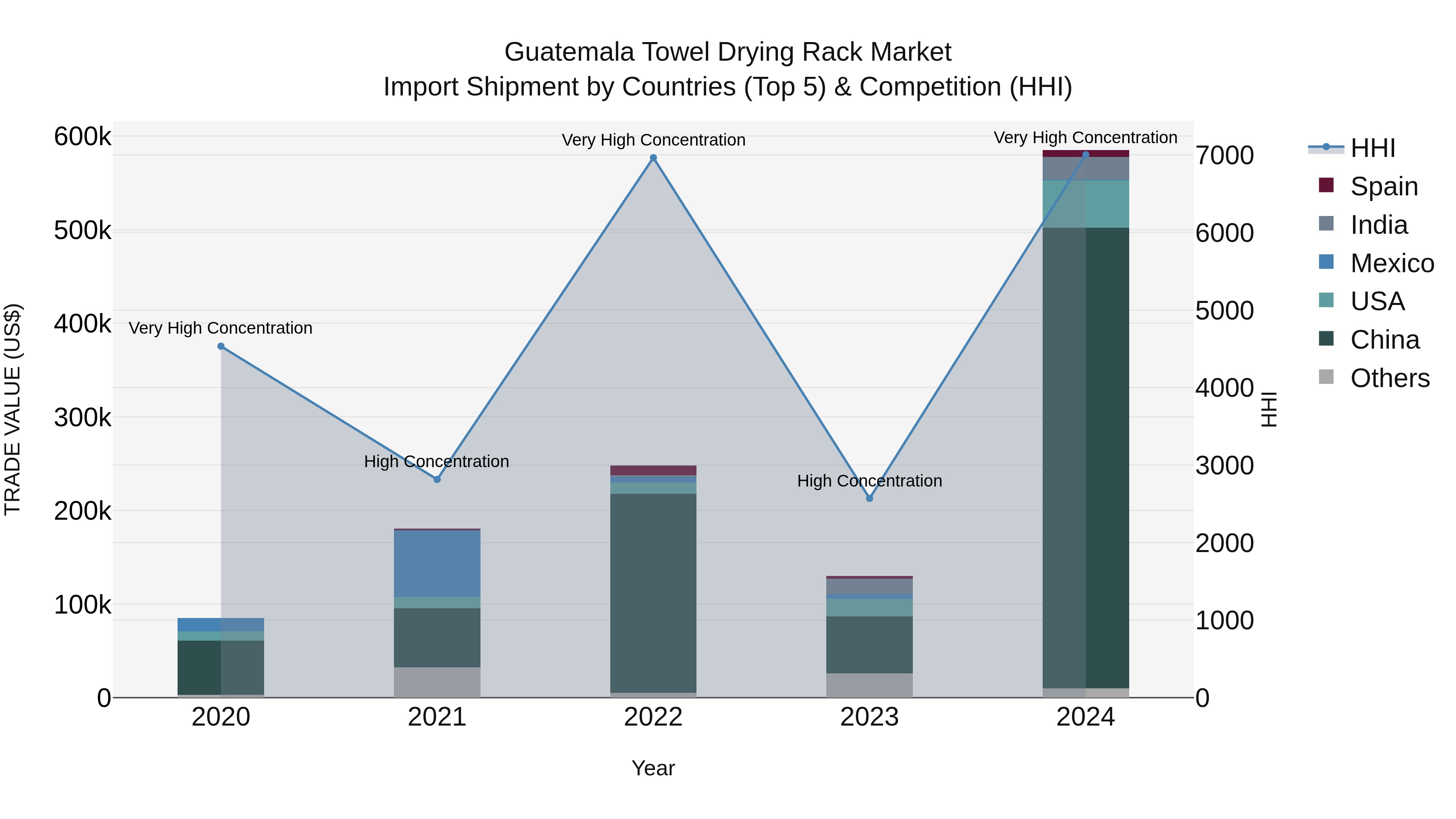 Guatemala Towel Drying Rack Market Top 5 Importing Countries and Market Competition (HHI) Analysis