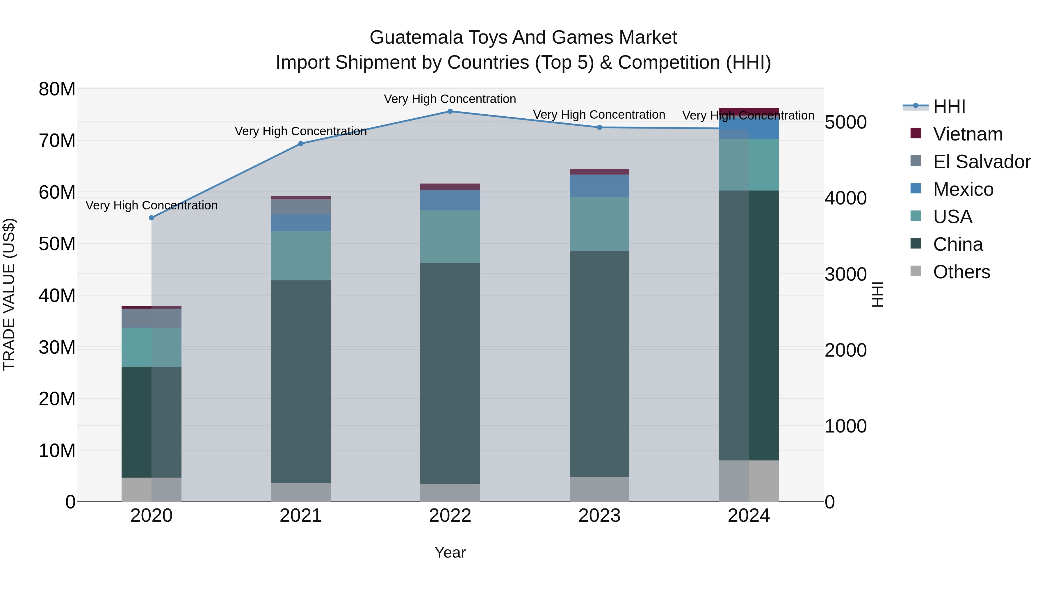 Guatemala Toys And Games Market Top 5 Importing Countries and Market Competition (HHI) Analysis