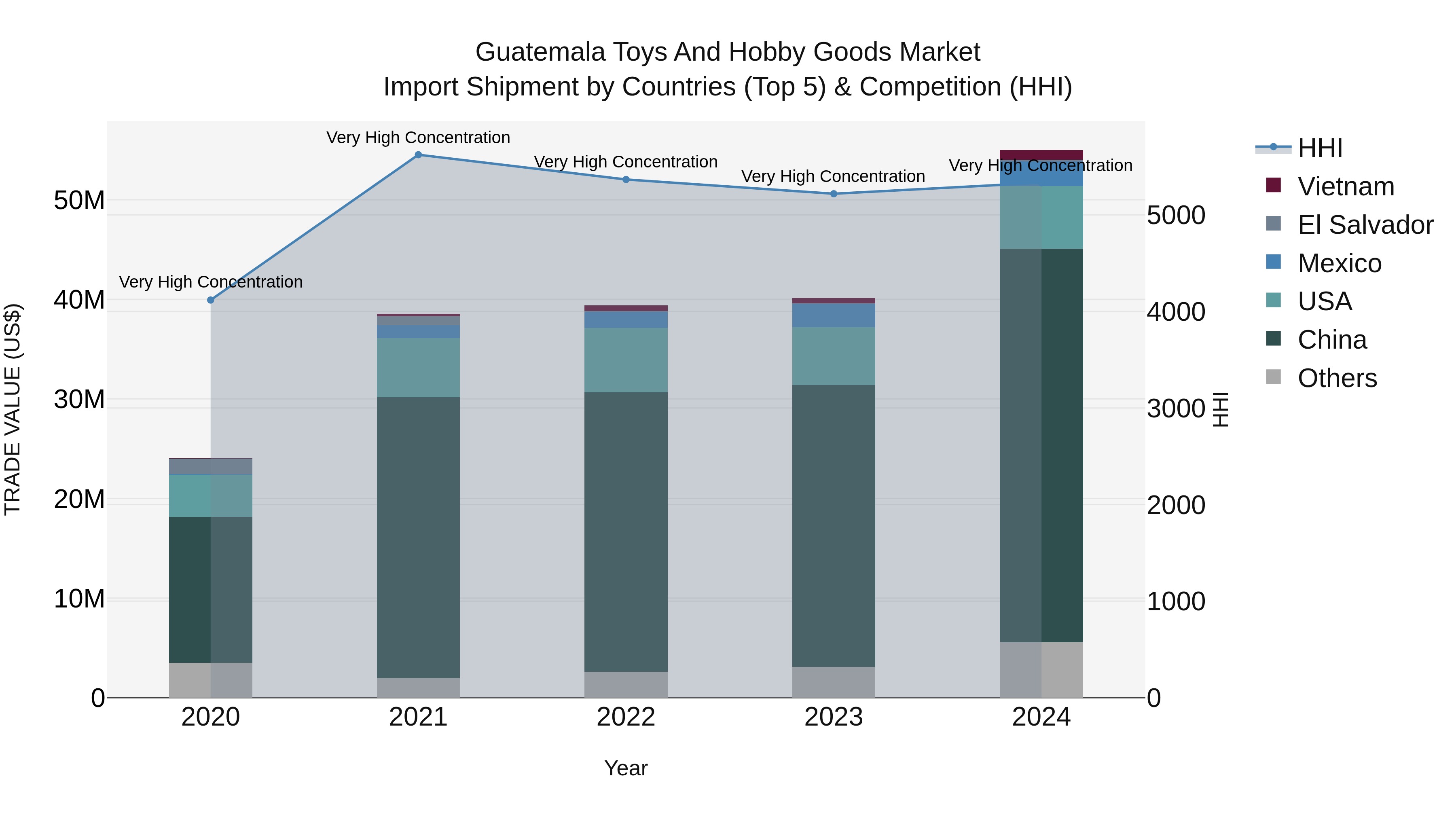 Guatemala Toys And Hobby Goods Market Top 5 Importing Countries and Market Competition (HHI) Analysis