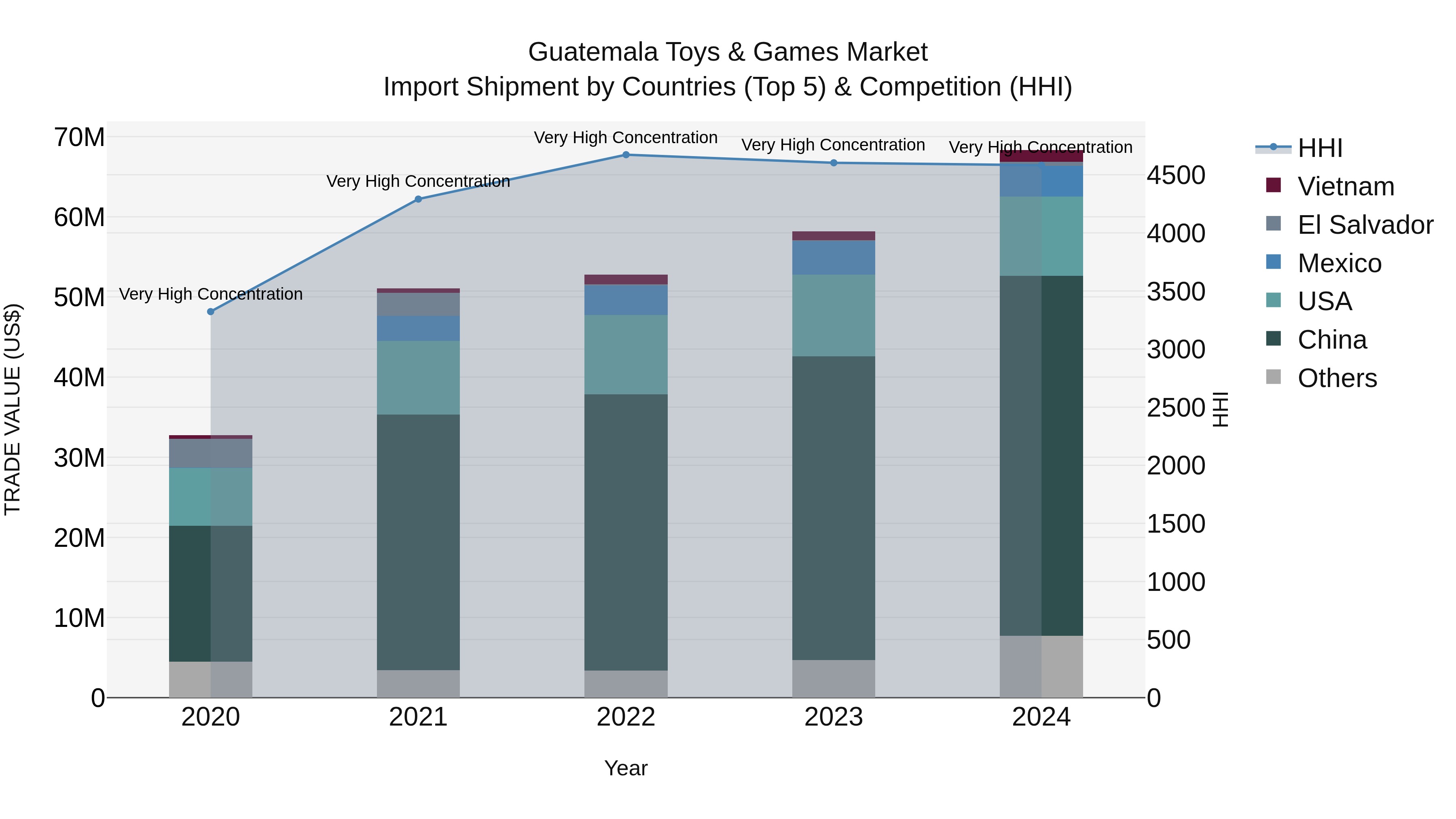 Guatemala Toys & Games Market Top 5 Importing Countries and Market Competition (HHI) Analysis